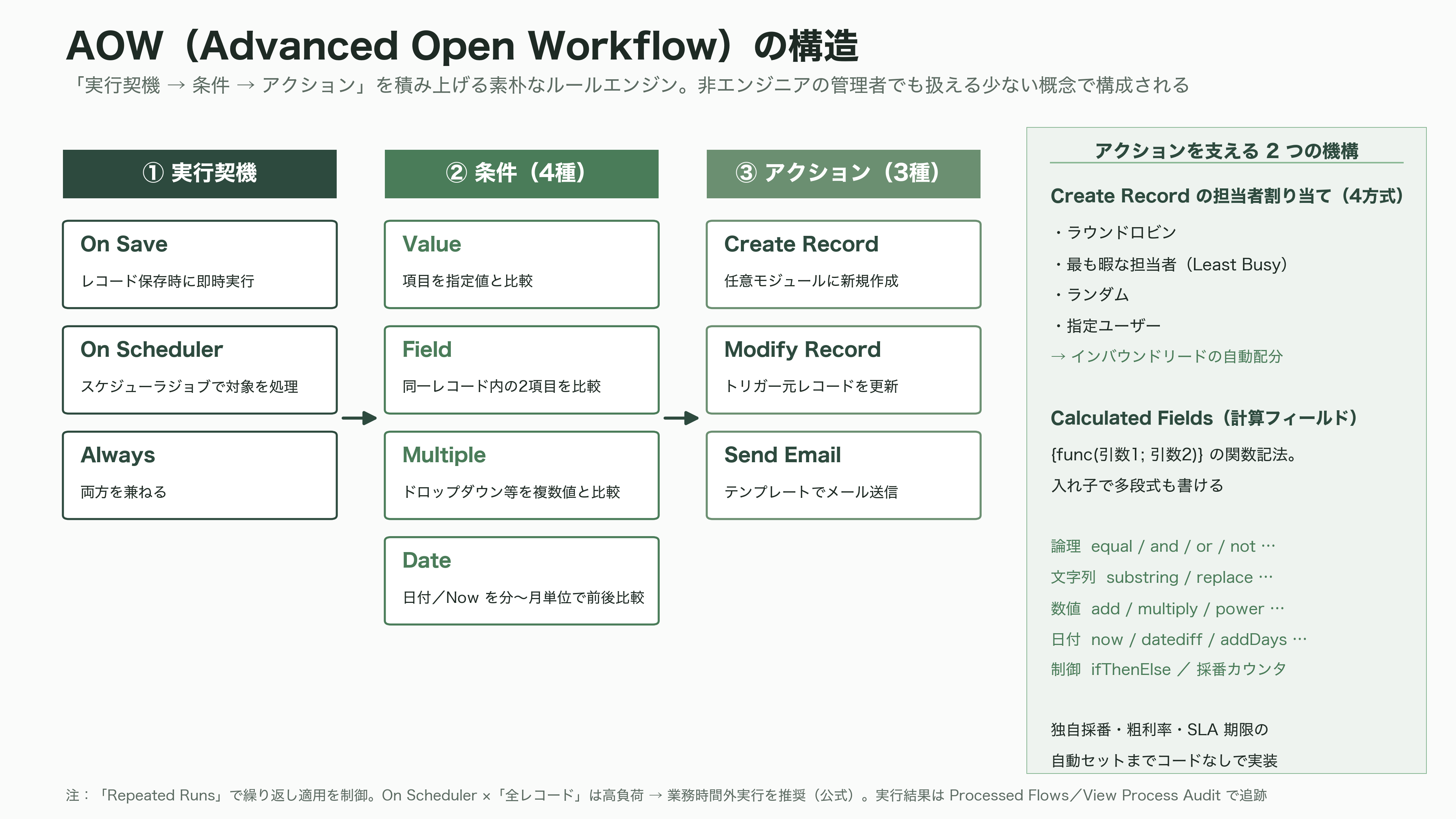 商談管理、見積・契約、ワークフロー自動化、レポート分析まで。SalesforceライクOSSのCRM、SuiteCRMとは - ワークフロー自動化——AOWの4条件・3アクションと計算フィールド - 図表1