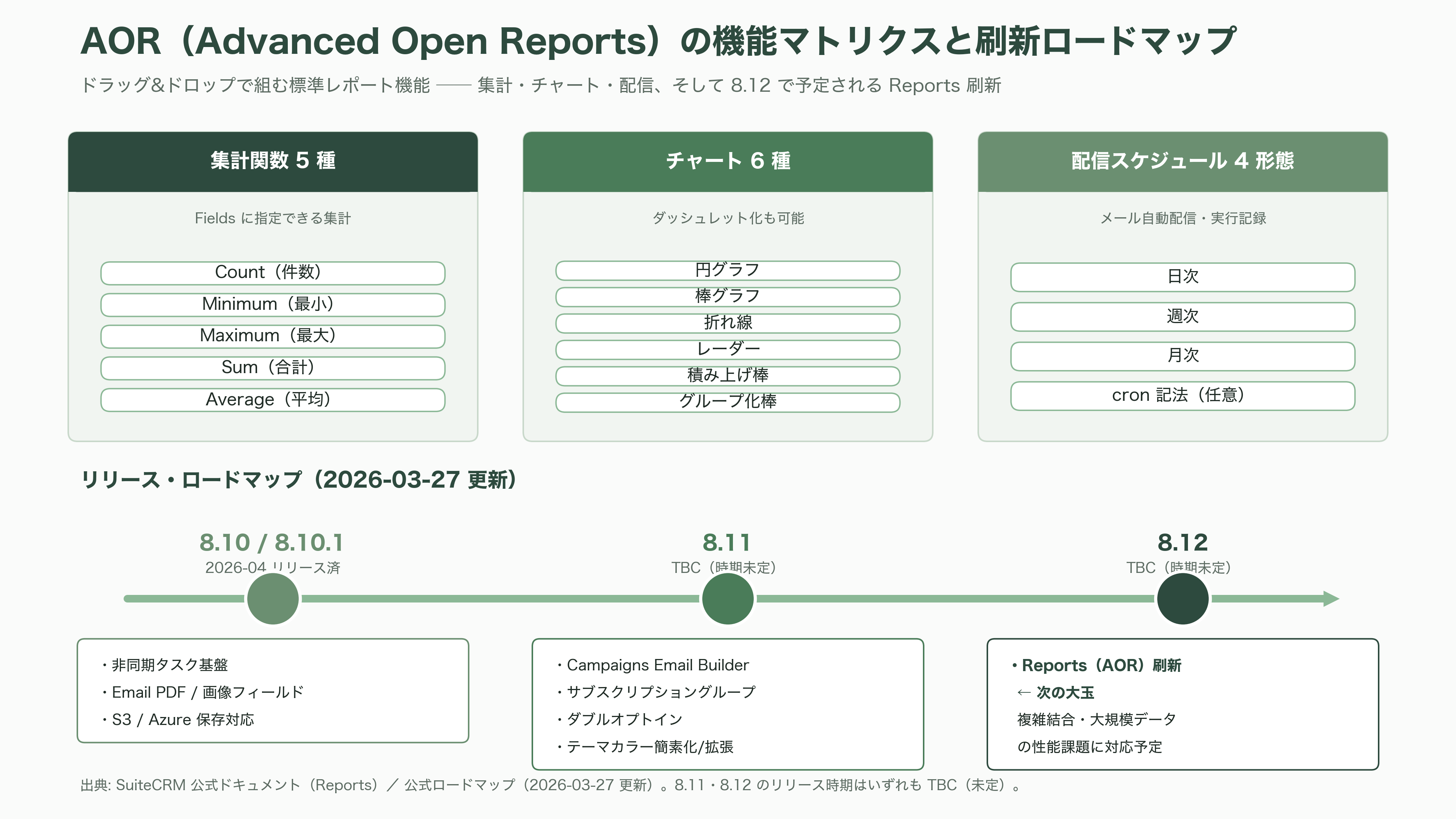 商談管理、見積・契約、ワークフロー自動化、レポート分析まで。SalesforceライクOSSのCRM、SuiteCRMとは - レポート分析——AORのドラッグ&ドロップと、8.12で予定される刷新 - 図表1