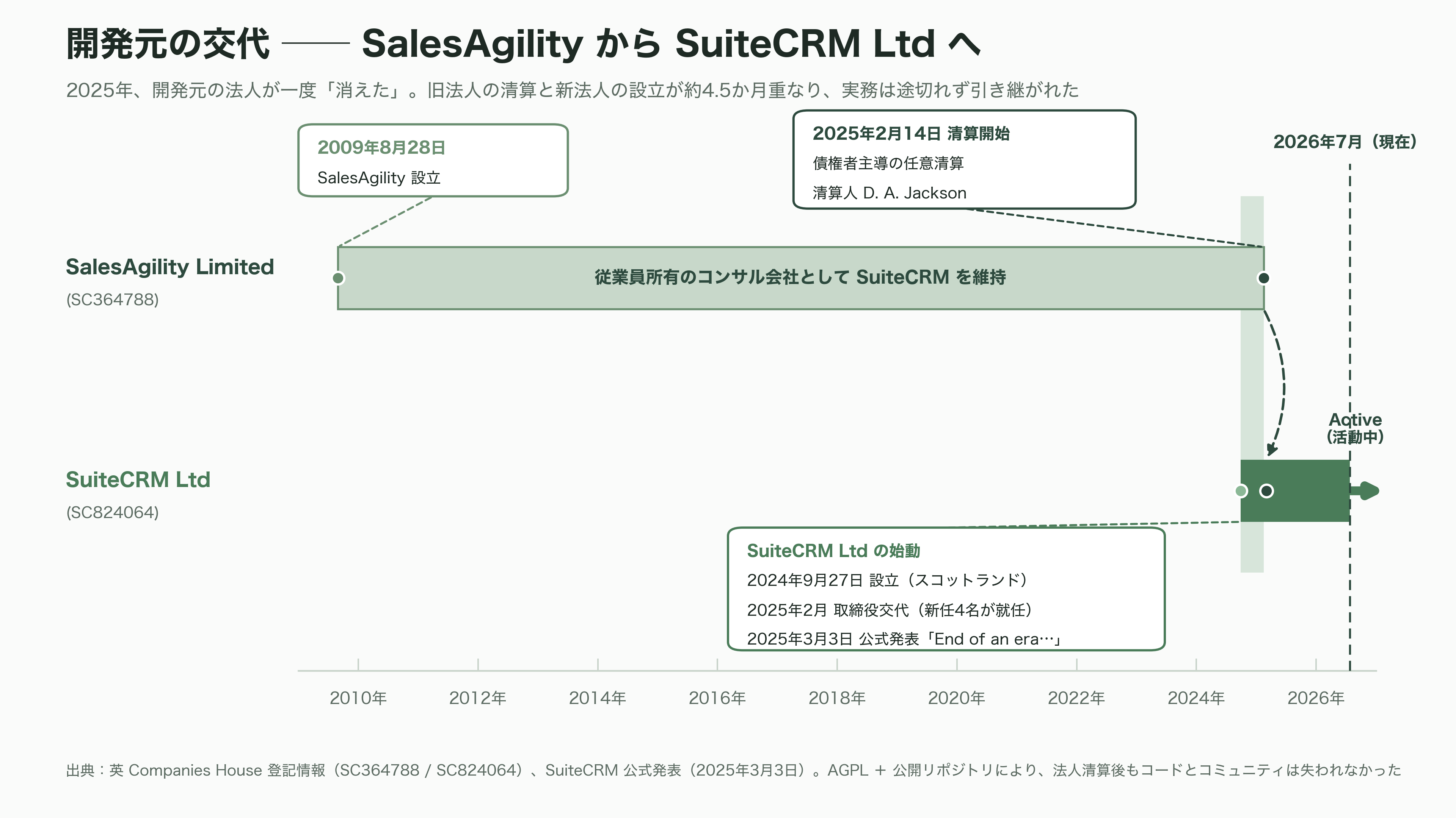 商談管理、見積・契約、ワークフロー自動化、レポート分析まで。SalesforceライクOSSのCRM、SuiteCRMとは - 2025年に起きた「開発元の消滅」——SalesAgilityからSuiteCRM Ltdへ - 図表1