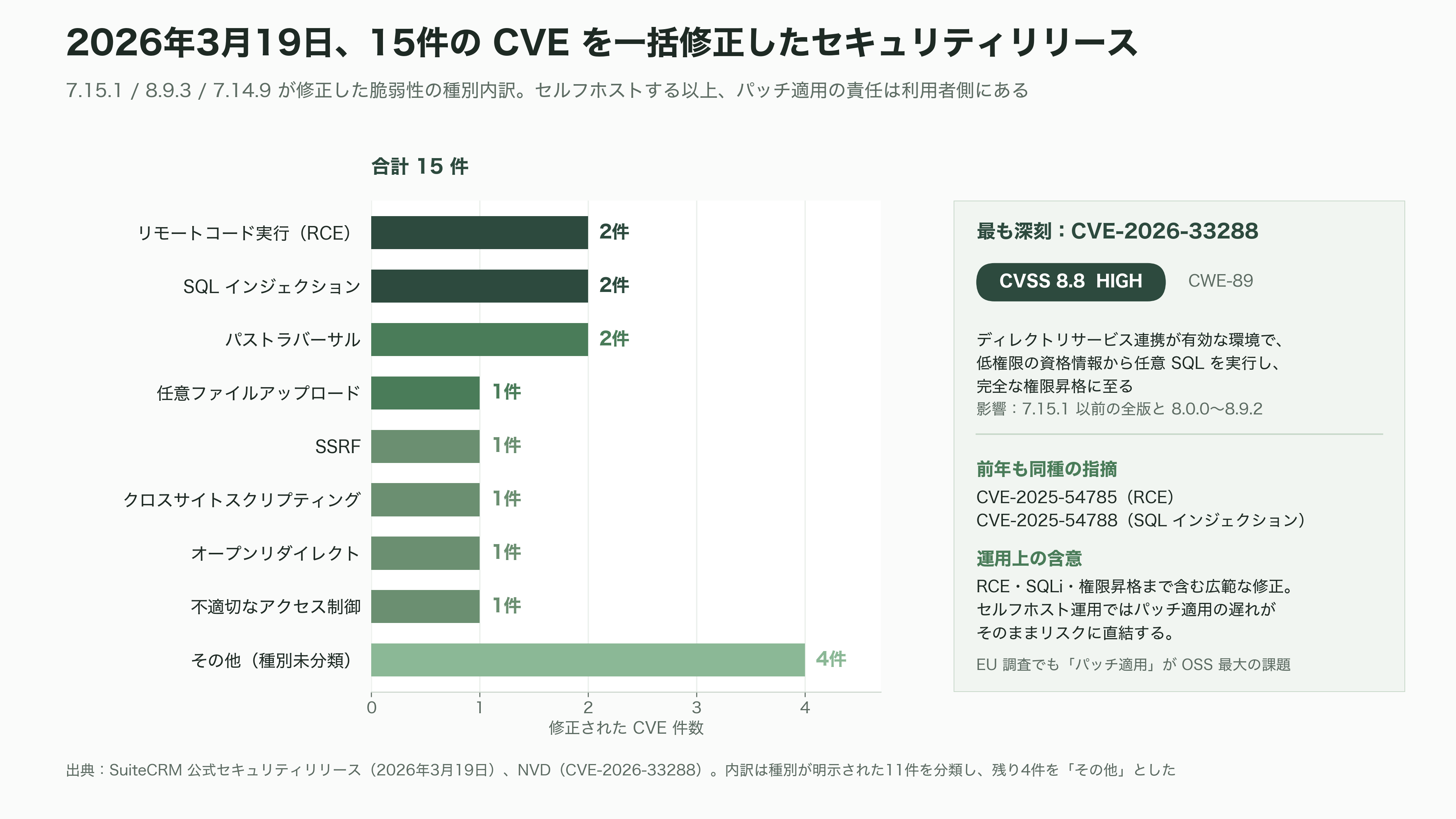 商談管理、見積・契約、ワークフロー自動化、レポート分析まで。SalesforceライクOSSのCRM、SuiteCRMとは - 強みと課題——ゼロシート課金の破壊力と、AI空白という現実 - 図表1