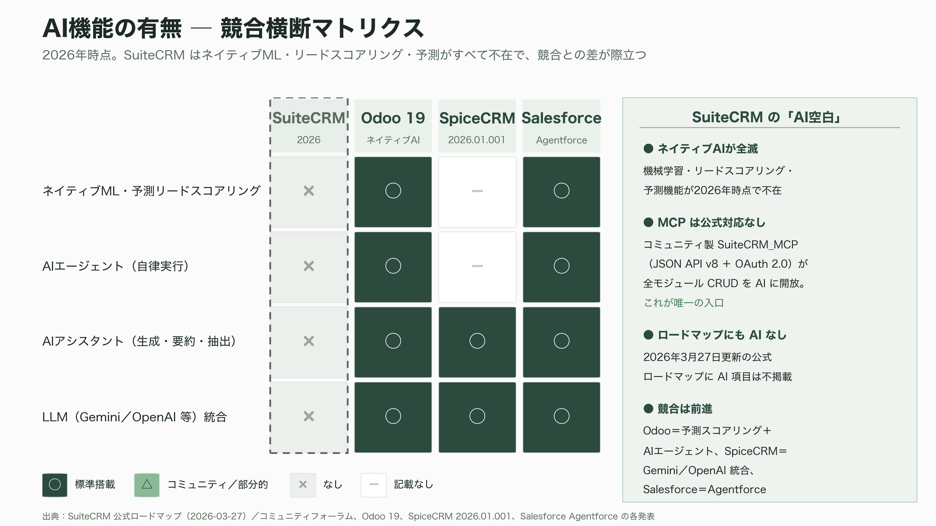 商談管理、見積・契約、ワークフロー自動化、レポート分析まで。SalesforceライクOSSのCRM、SuiteCRMとは - 強みと課題——ゼロシート課金の破壊力と、AI空白という現実 - 図表2