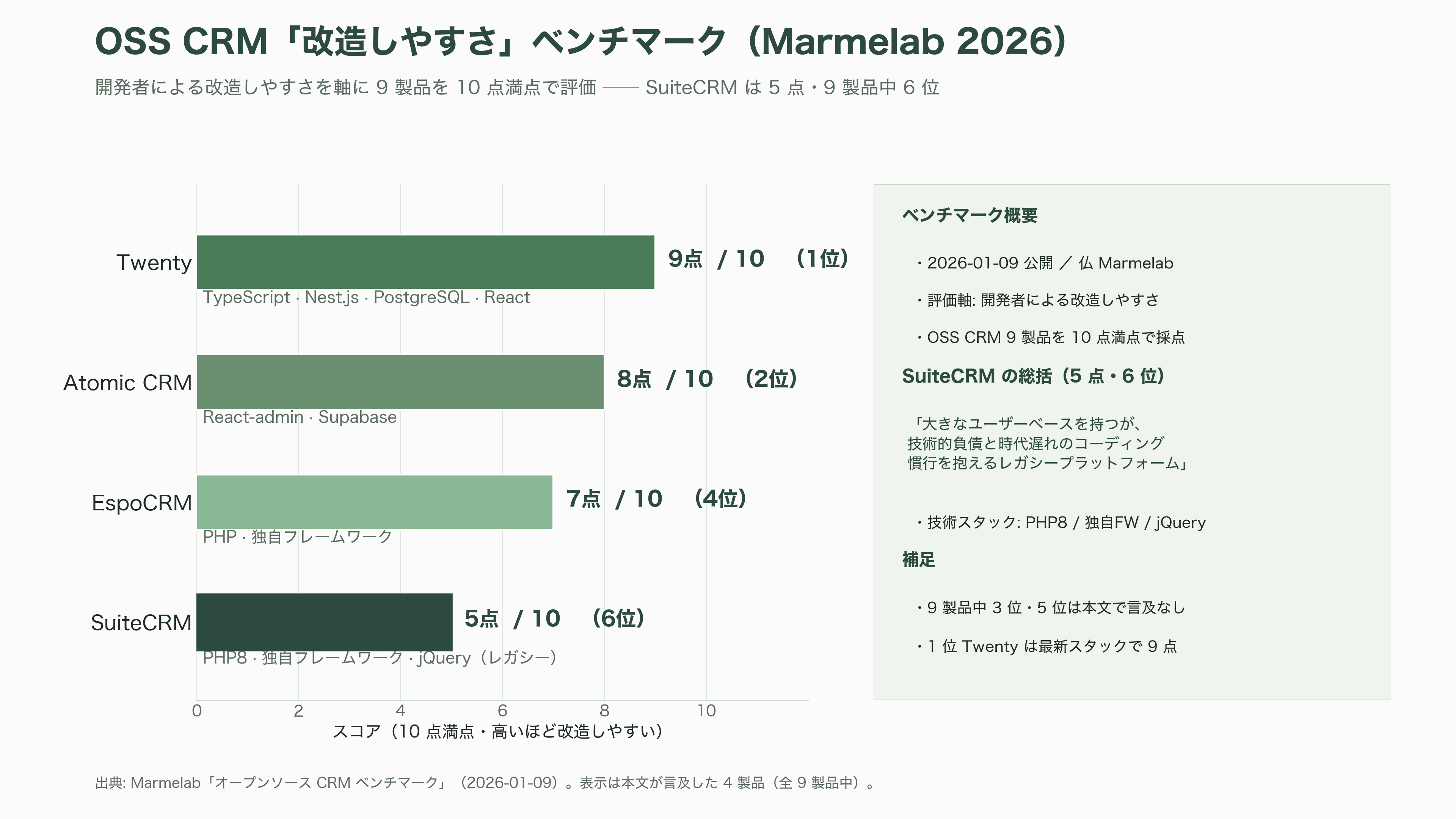 商談管理、見積・契約、ワークフロー自動化、レポート分析まで。SalesforceライクOSSのCRM、SuiteCRMとは - 強みと課題——ゼロシート課金の破壊力と、AI空白という現実 - 図表3