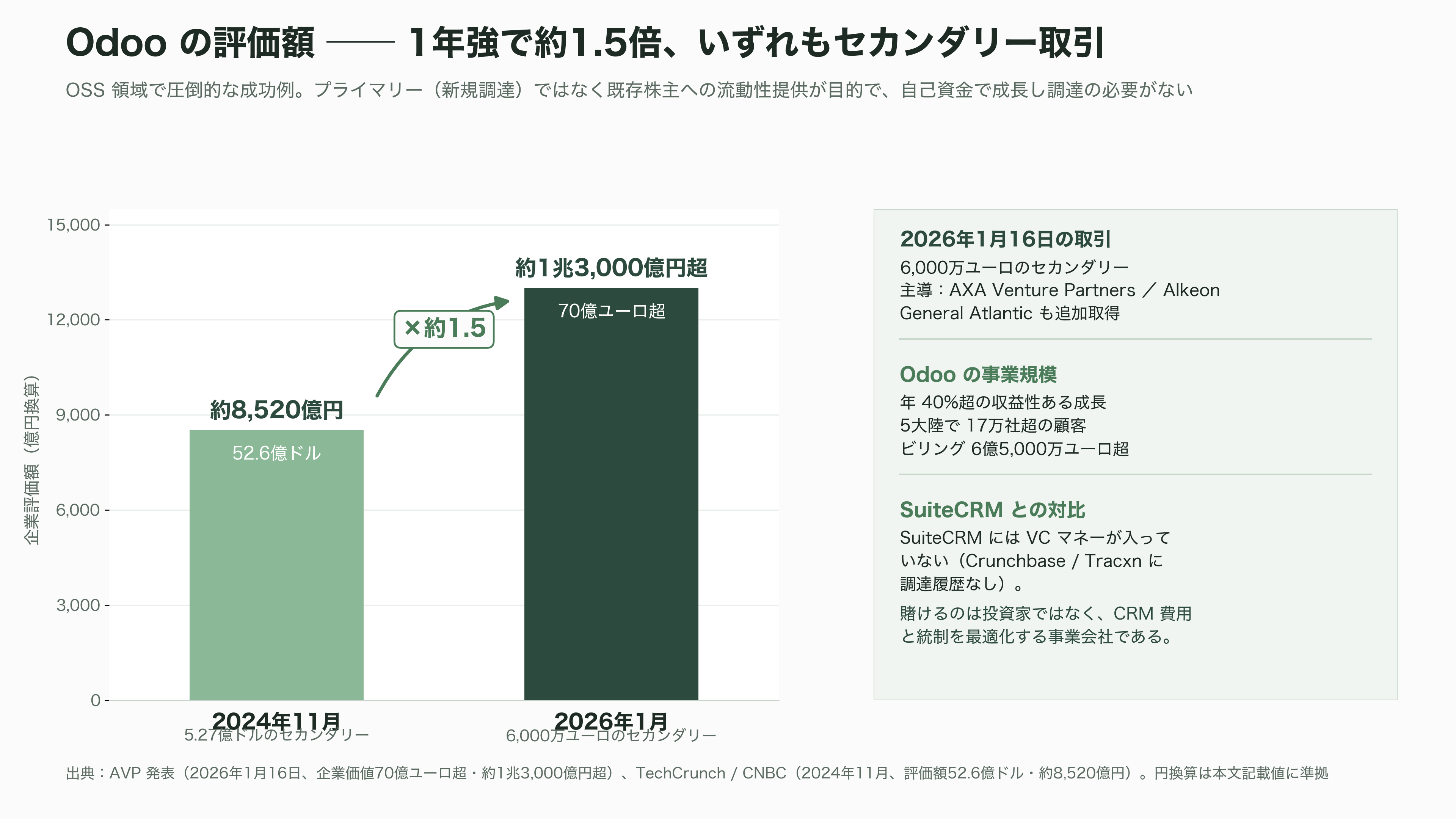 商談管理、見積・契約、ワークフロー自動化、レポート分析まで。SalesforceライクOSSのCRM、SuiteCRMとは - VCと投資家はSuiteCRMをどう見ているか——「見ていない」ことの意味 - 図表1