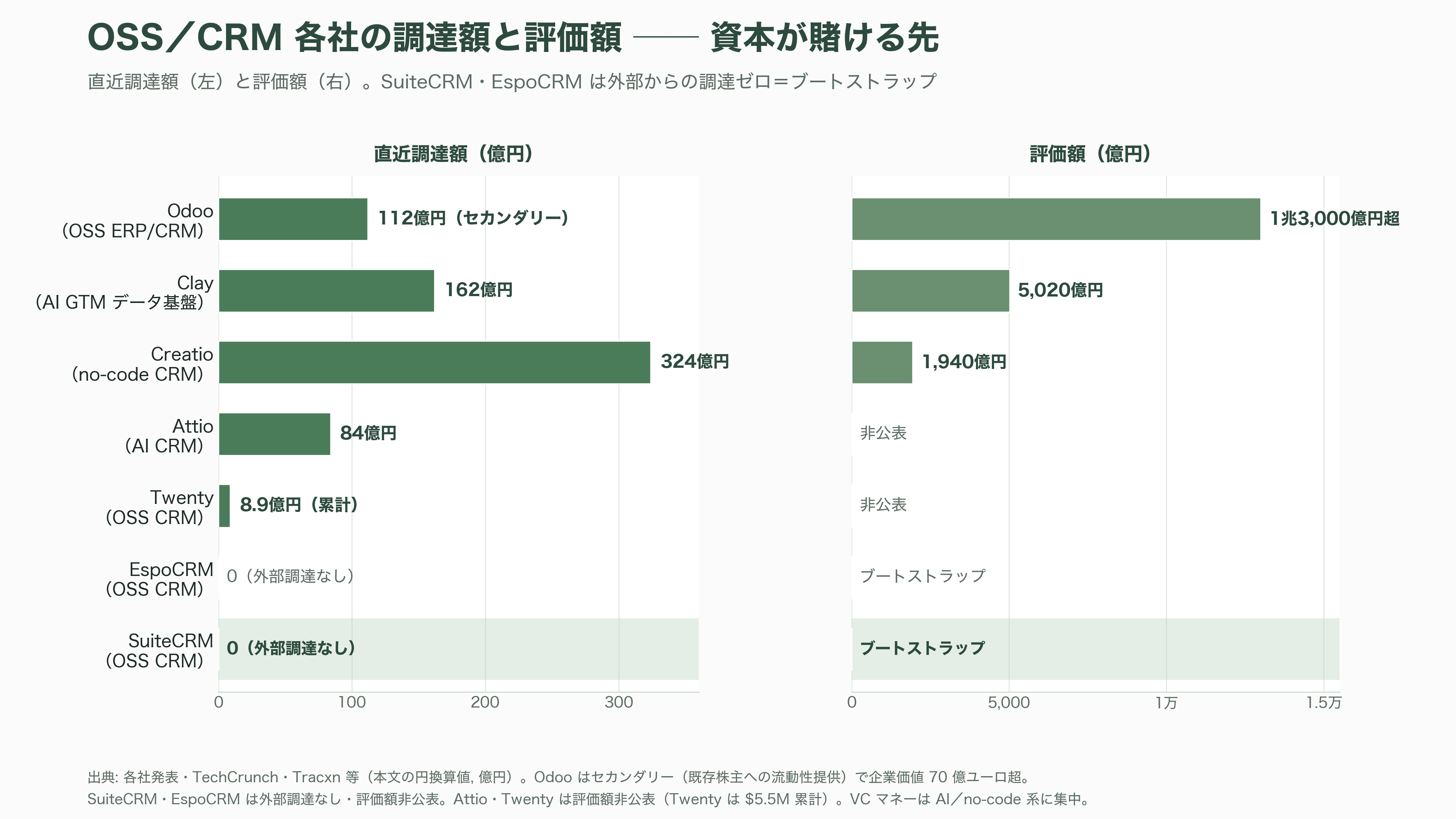 商談管理、見積・契約、ワークフロー自動化、レポート分析まで。SalesforceライクOSSのCRM、SuiteCRMとは - VCと投資家はSuiteCRMをどう見ているか——「見ていない」ことの意味 - 図表2