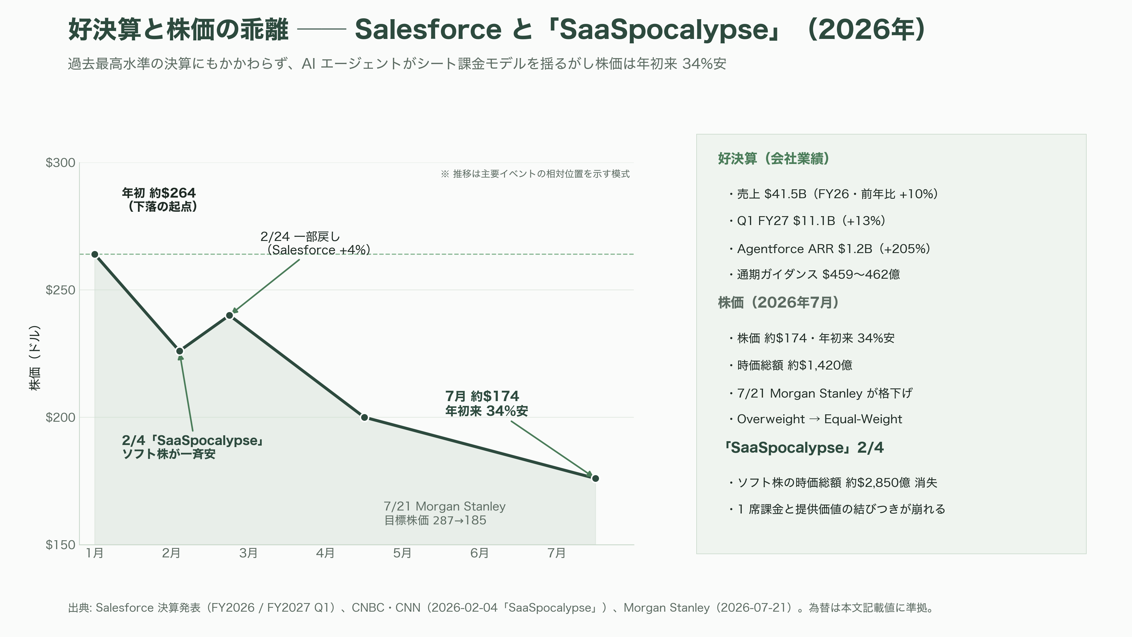 商談管理、見積・契約、ワークフロー自動化、レポート分析まで。SalesforceライクOSSのCRM、SuiteCRMとは - VCと投資家はSuiteCRMをどう見ているか——「見ていない」ことの意味 - 図表3