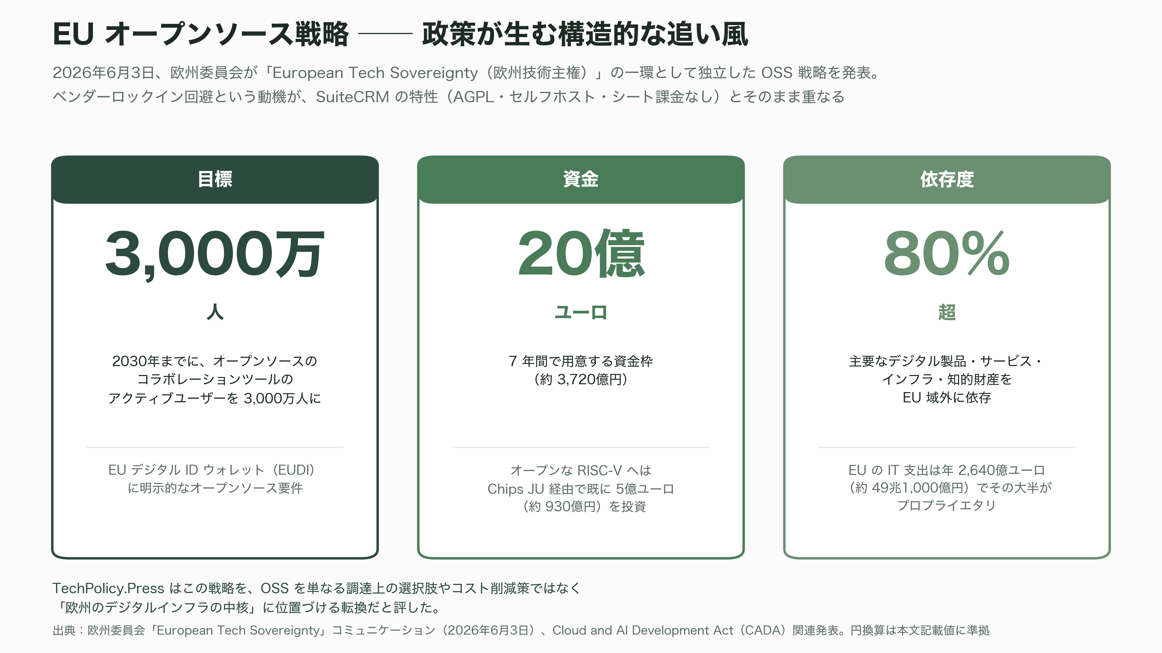 商談管理、見積・契約、ワークフロー自動化、レポート分析まで。SalesforceライクOSSのCRM、SuiteCRMとは - 規制と公共調達という追い風——EUのオープンソース戦略 - 図表1