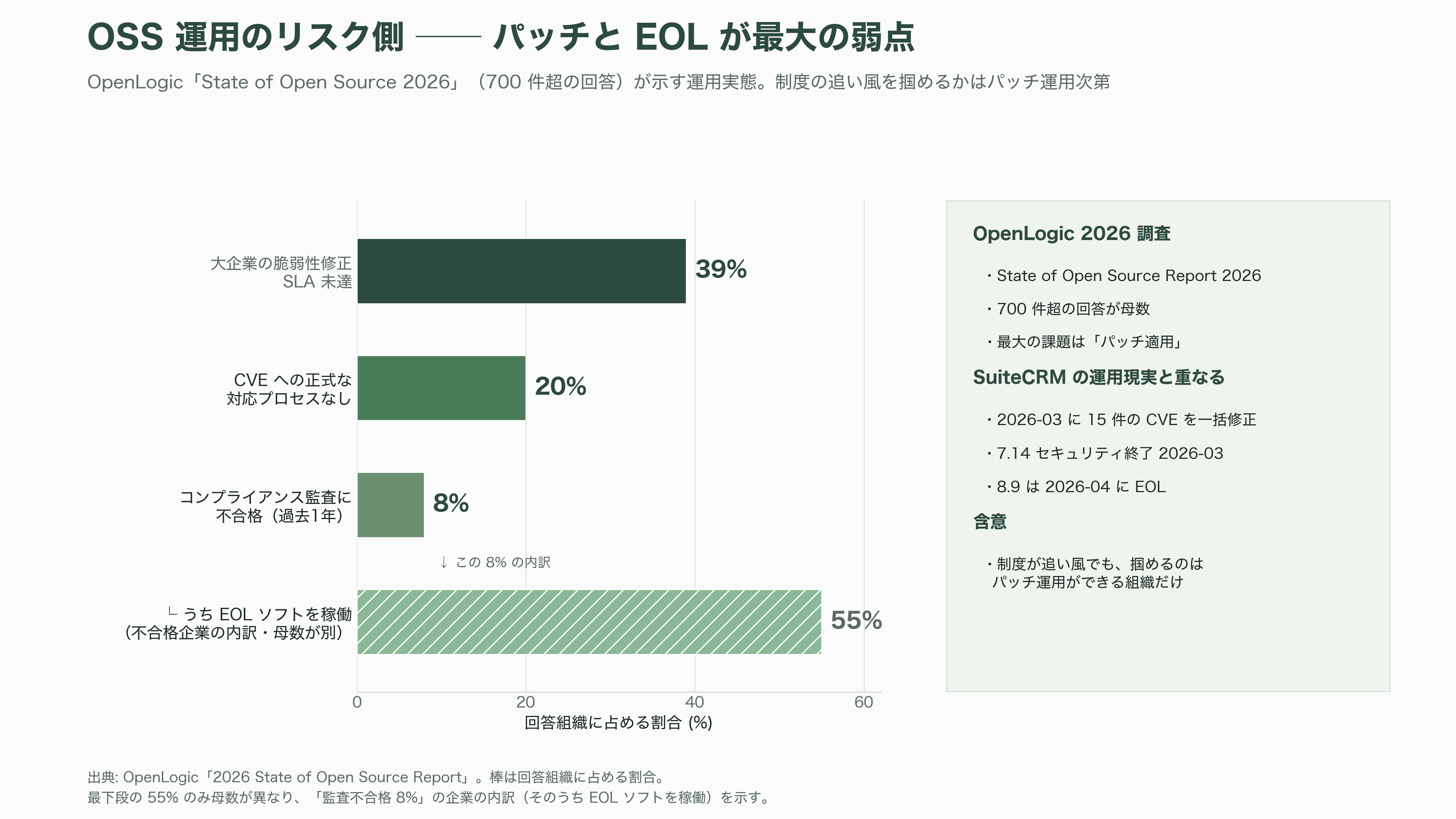 商談管理、見積・契約、ワークフロー自動化、レポート分析まで。SalesforceライクOSSのCRM、SuiteCRMとは - 規制と公共調達という追い風——EUのオープンソース戦略 - 図表2