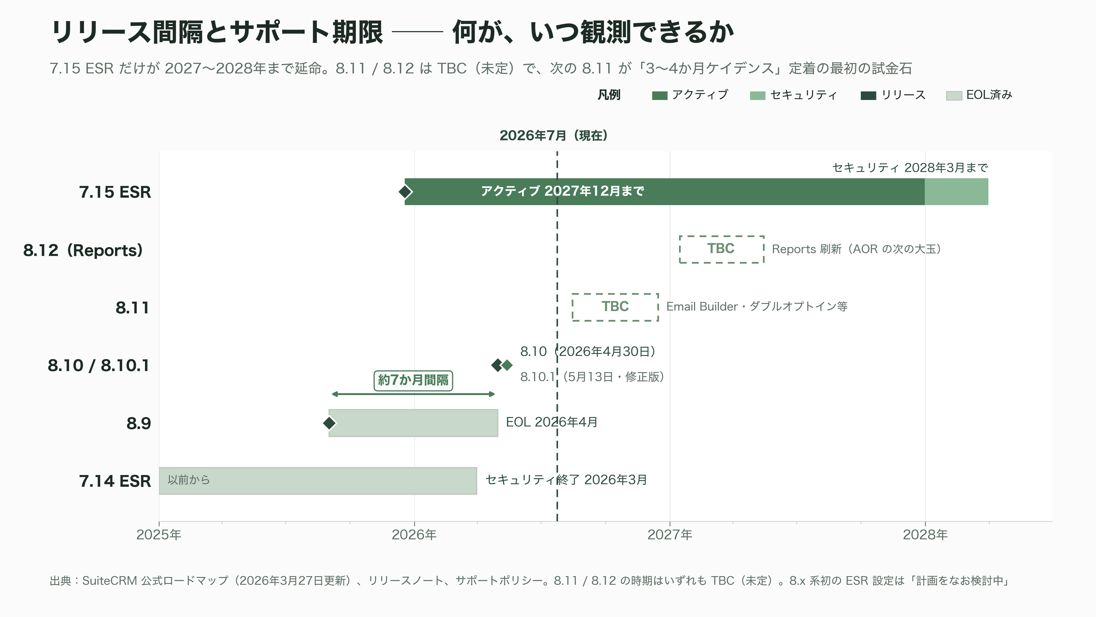 商談管理、見積・契約、ワークフロー自動化、レポート分析まで。SalesforceライクOSSのCRM、SuiteCRMとは - 今後の展望——次に何が、いつ観測できるか - 図表1