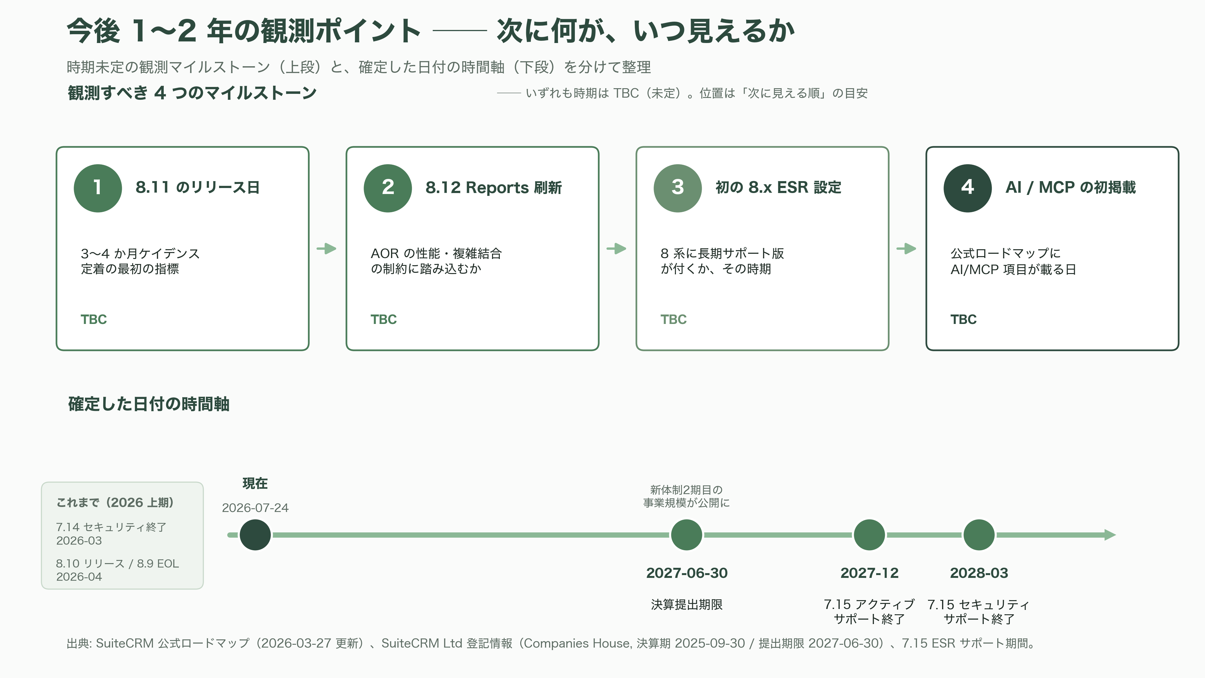商談管理、見積・契約、ワークフロー自動化、レポート分析まで。SalesforceライクOSSのCRM、SuiteCRMとは - 今後の展望——次に何が、いつ観測できるか - 図表3