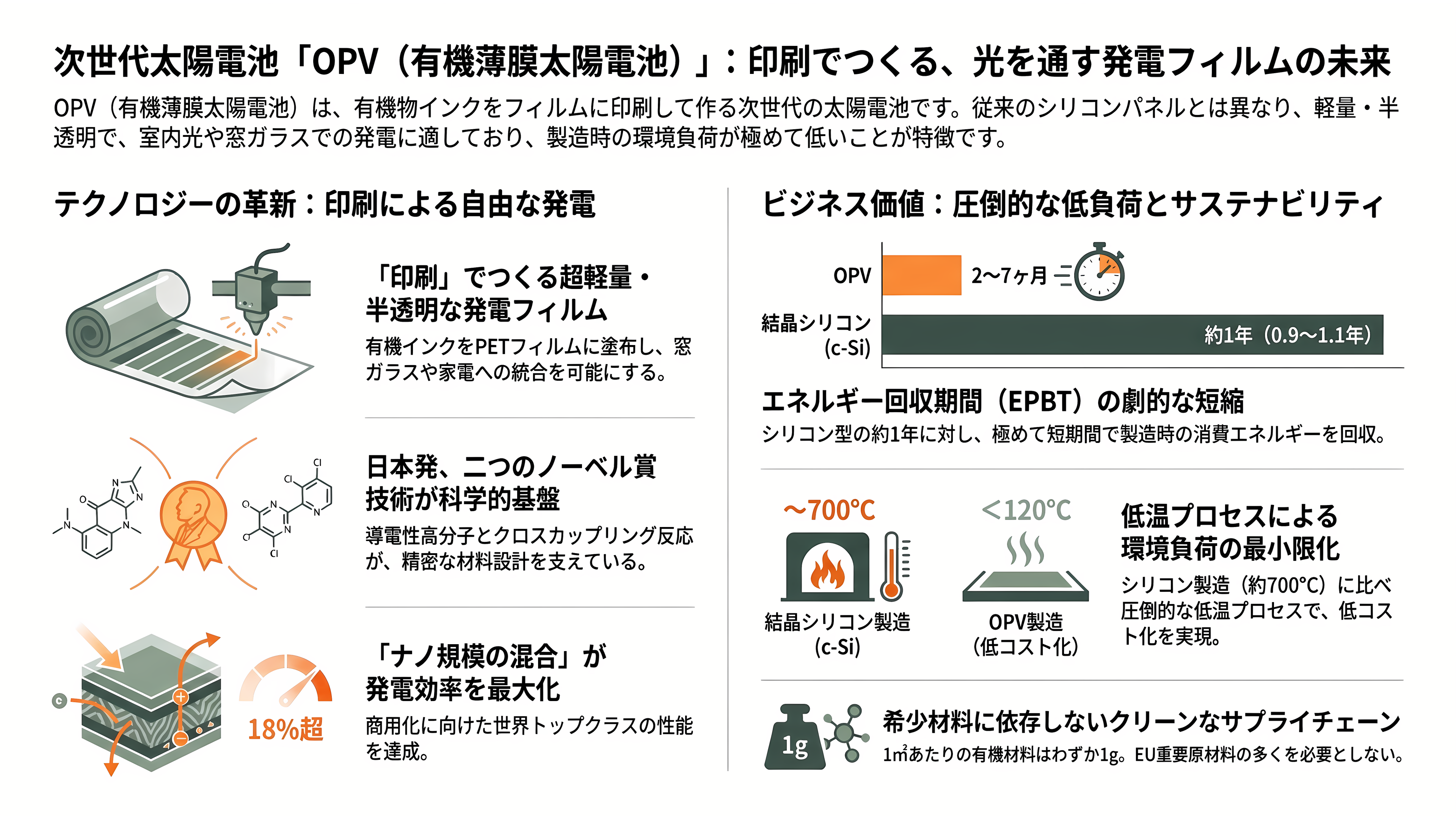 軽量、高透過、低コスト「OPV(有機薄膜太陽電池)」。BIPV(建築一体型太陽光発電)、IoT向け、農業分野など。繊維商社GSIクレオス(8101) - OPV(有機薄膜太陽電池)とは何か——「印刷でつくる、光を通す発電フィルム」 - 章扉