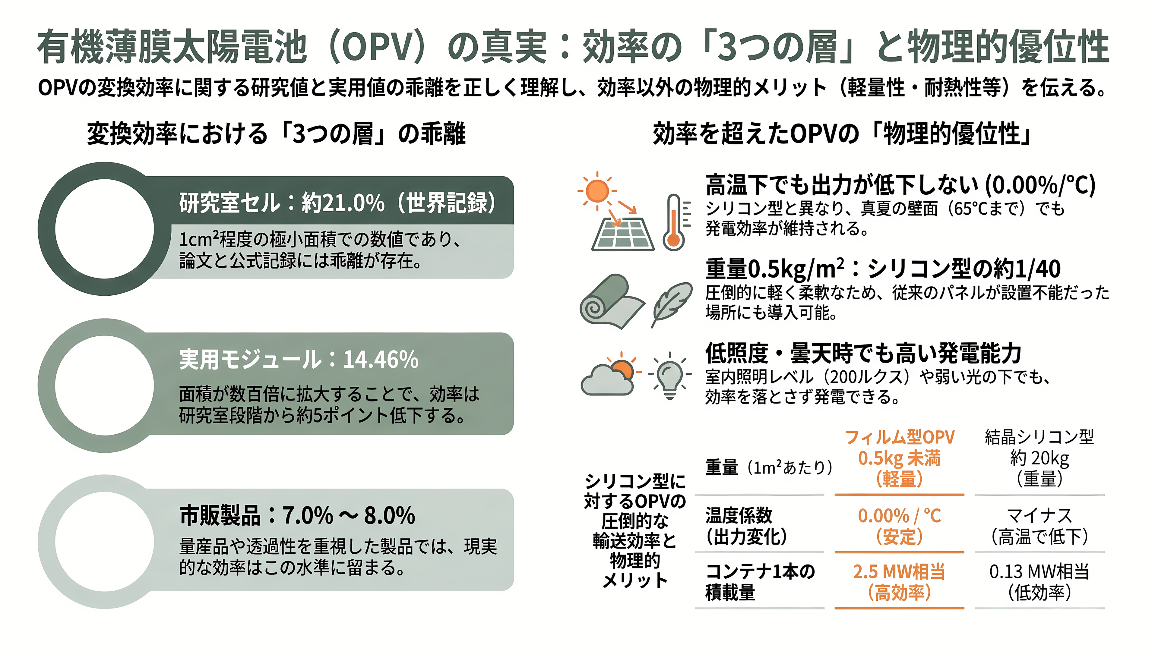 軽量、高透過、低コスト「OPV(有機薄膜太陽電池)」。BIPV(建築一体型太陽光発電)、IoT向け、農業分野など。繊維商社GSIクレオス(8101) - 研究室の21%と、商品棚の7%——OPVの実力を正しく読む - 章扉