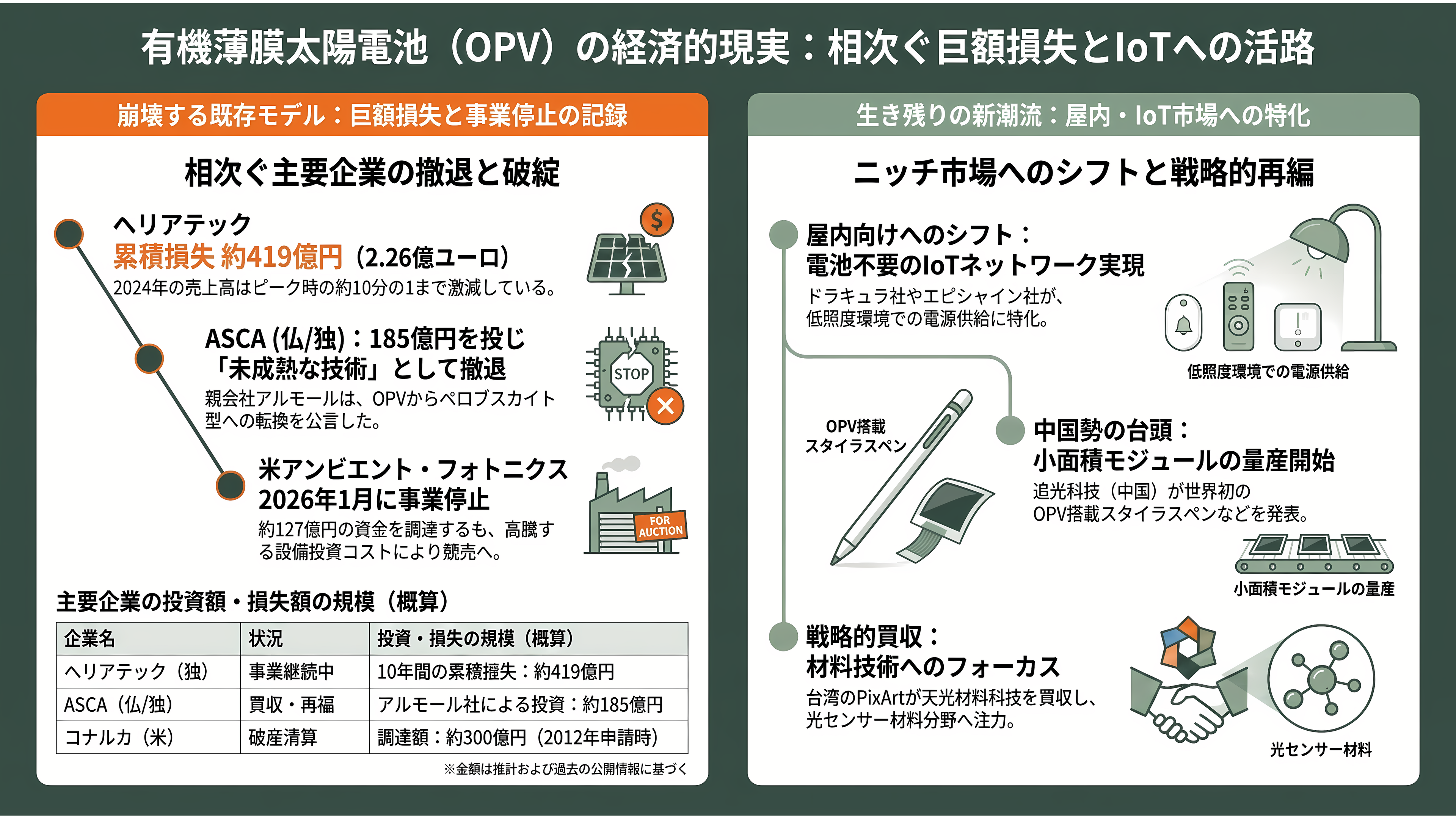 軽量、高透過、低コスト「OPV(有機薄膜太陽電池)」。BIPV(建築一体型太陽光発電)、IoT向け、農業分野など。繊維商社GSIクレオス(8101) - 世界のOPV産業地図——€100Mを失った欧州、2026年1月に消えた米国 - 章扉