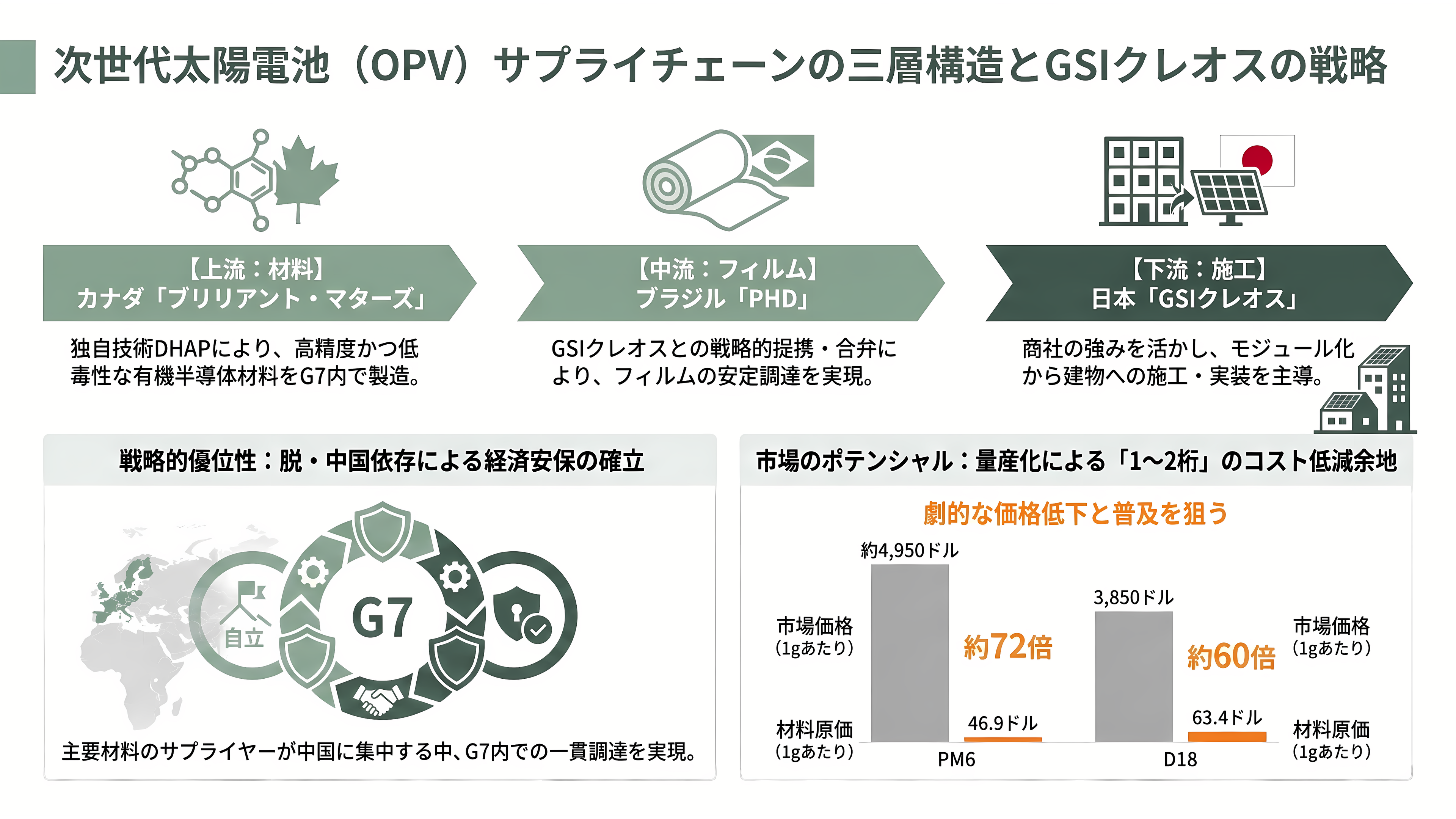 軽量、高透過、低コスト「OPV(有機薄膜太陽電池)」。BIPV(建築一体型太陽光発電)、IoT向け、農業分野など。繊維商社GSIクレオス(8101) - サプライチェーンの三層構造——材料はケベックと中国、フィルムはブラジル、後工程は日本 - 章扉