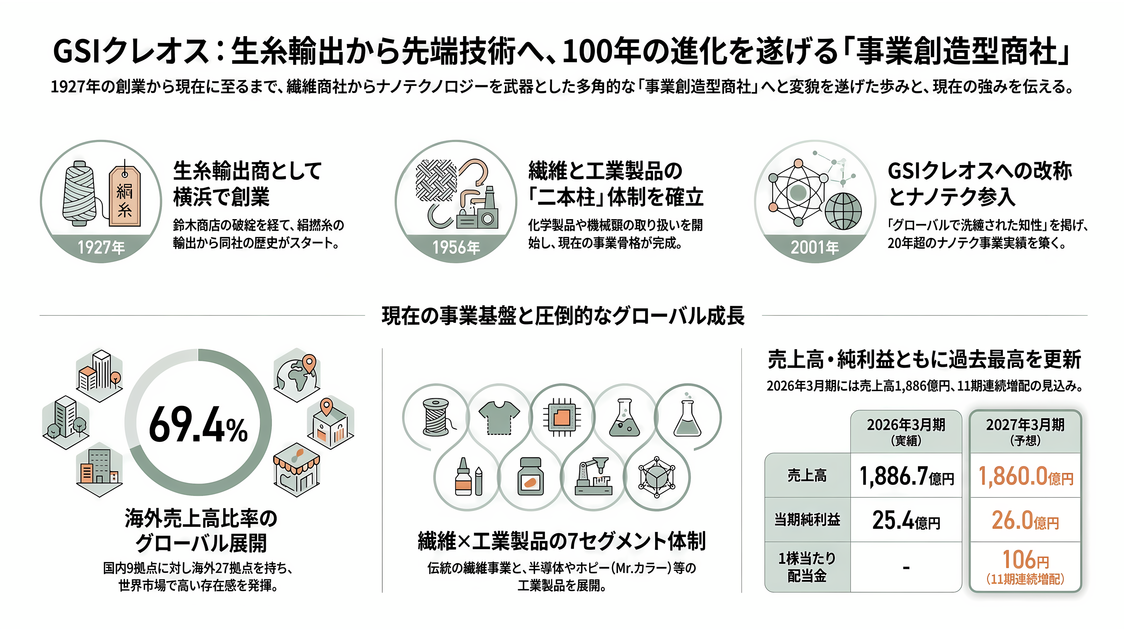軽量、高透過、低コスト「OPV(有機薄膜太陽電池)」。BIPV(建築一体型太陽光発電)、IoT向け、農業分野など。繊維商社GSIクレオス(8101) - 繊維商社GSIクレオス——生糸輸出から99年、「事業創造型商社」への長い転身 - 章扉