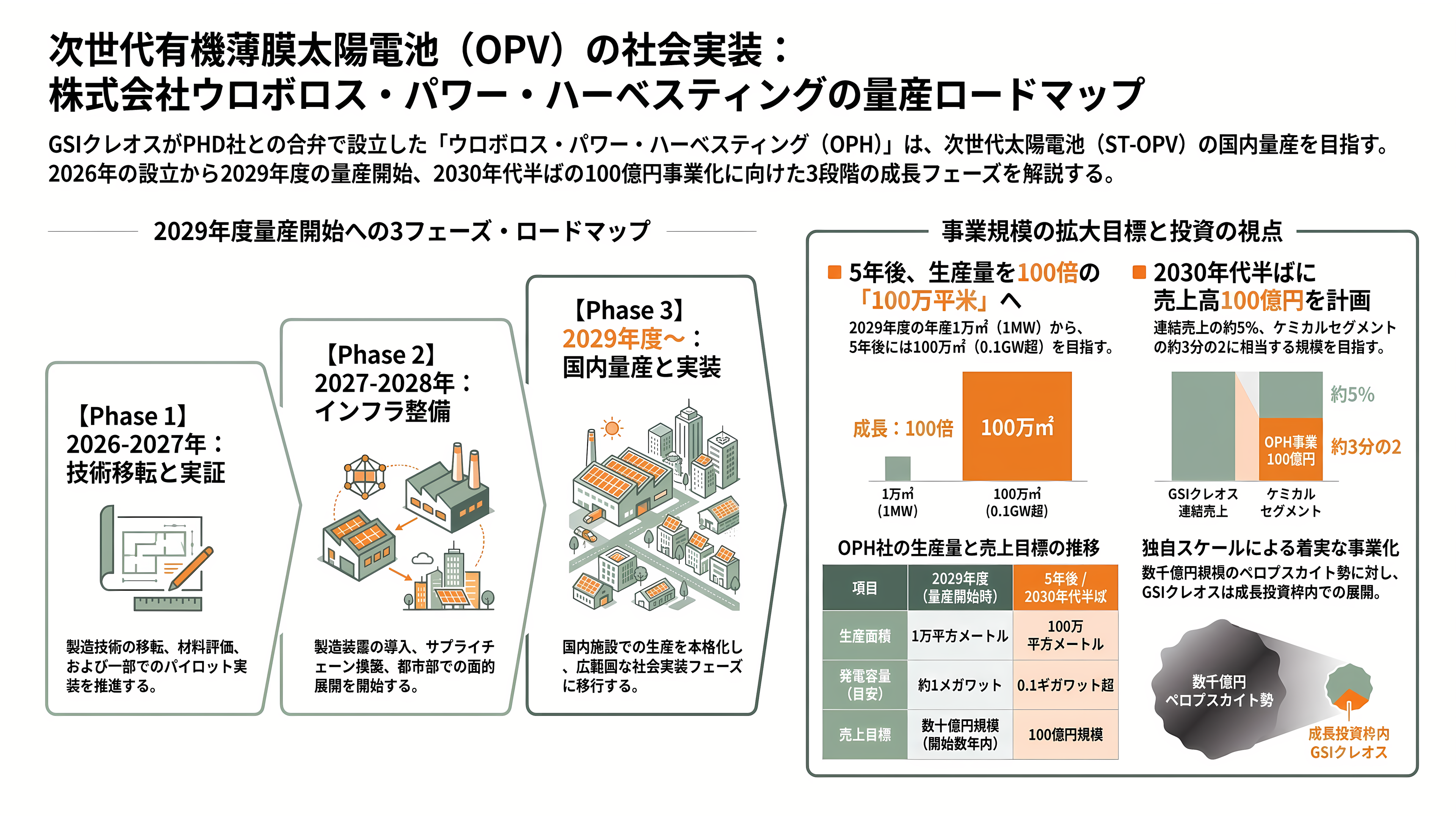 軽量、高透過、低コスト「OPV(有機薄膜太陽電池)」。BIPV(建築一体型太陽光発電)、IoT向け、農業分野など。繊維商社GSIクレオス(8101) - ウロボロス・パワー・ハーベスティング——51%合弁の中身と2029年度量産計画 - 章扉