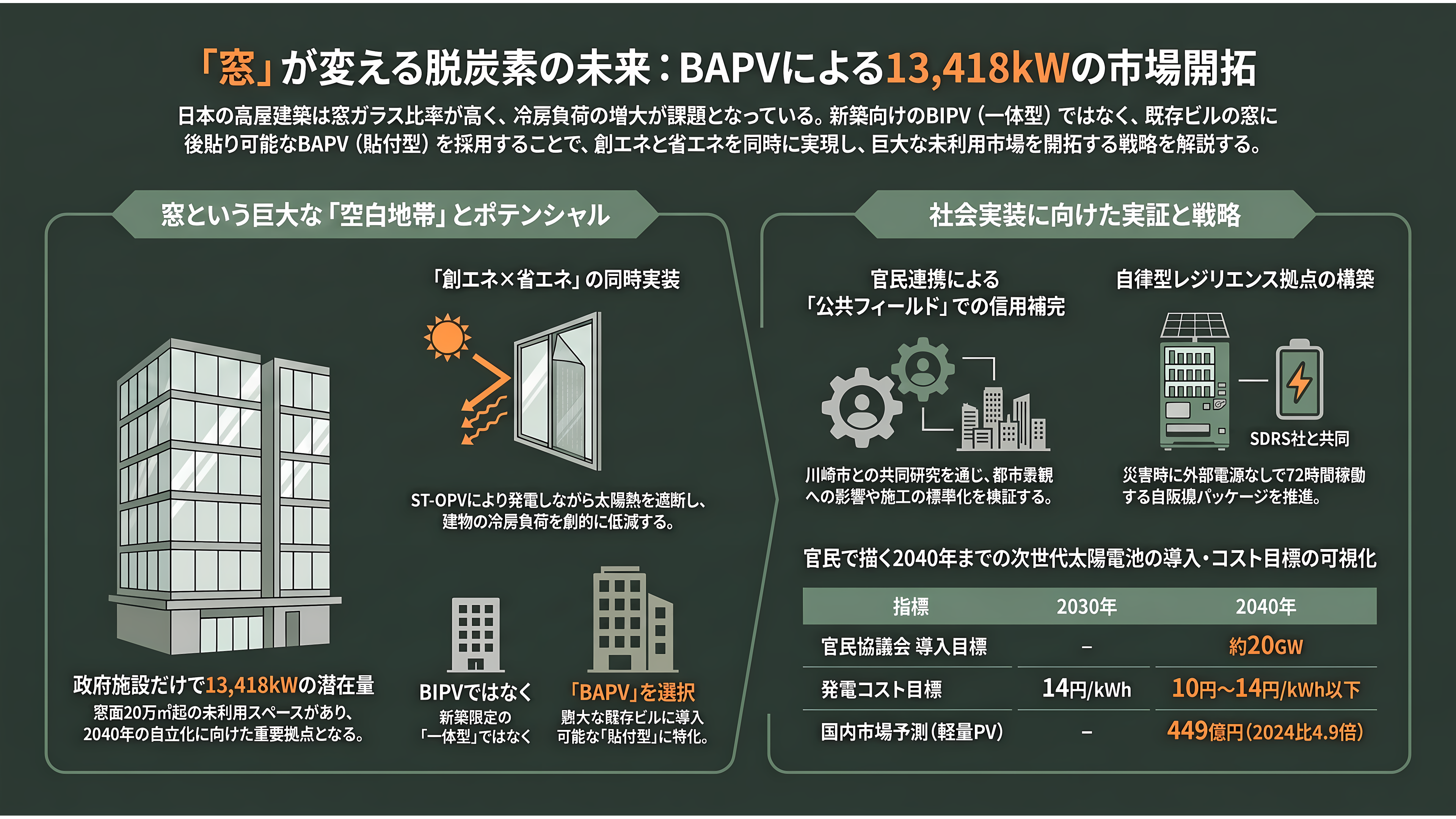 軽量、高透過、低コスト「OPV(有機薄膜太陽電池)」。BIPV(建築一体型太陽光発電)、IoT向け、農業分野など。繊維商社GSIクレオス(8101) - BIPVかBAPVか——「窓」という13,418kWの空白地帯 - 章扉
