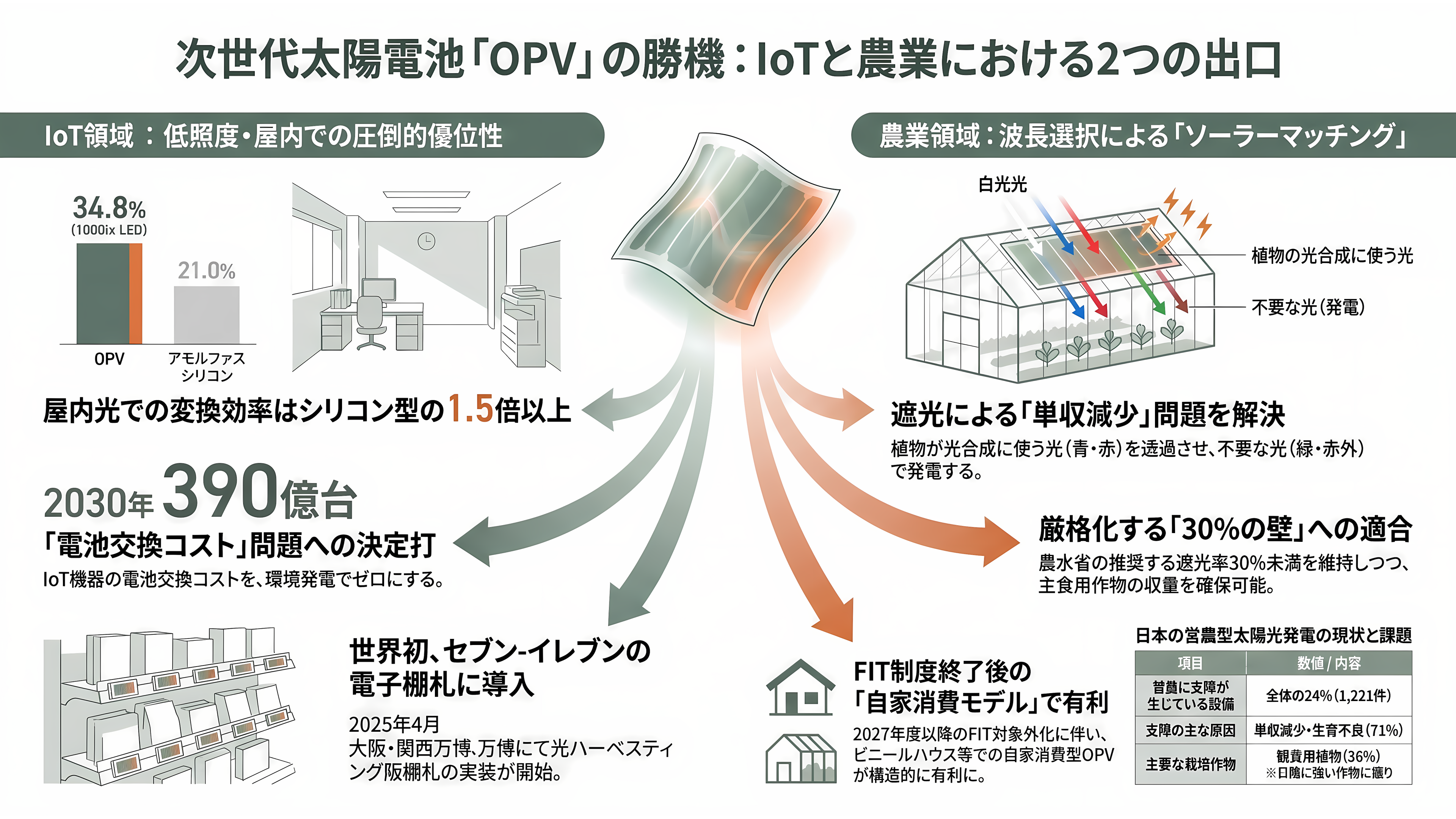 軽量、高透過、低コスト「OPV(有機薄膜太陽電池)」。BIPV(建築一体型太陽光発電)、IoT向け、農業分野など。繊維商社GSIクレオス(8101) - IoTと農業——低照度と波長選択という、もう二つの出口 - 章扉