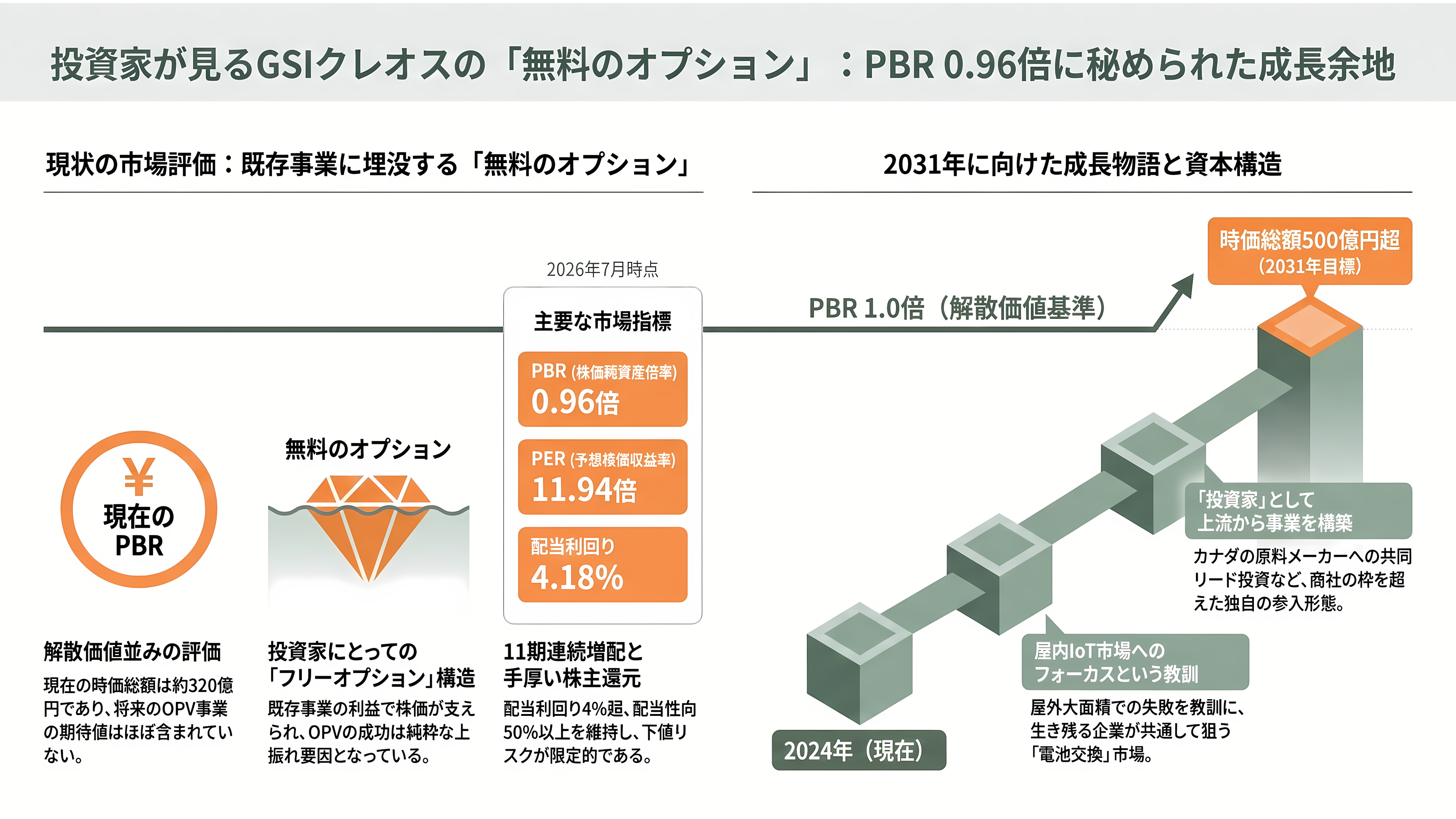軽量、高透過、低コスト「OPV(有機薄膜太陽電池)」。BIPV(建築一体型太陽光発電)、IoT向け、農業分野など。繊維商社GSIクレオス(8101) - 投資家はどう見ているか——PBR0.96倍に埋め込まれた「無料のオプション」 - 章扉