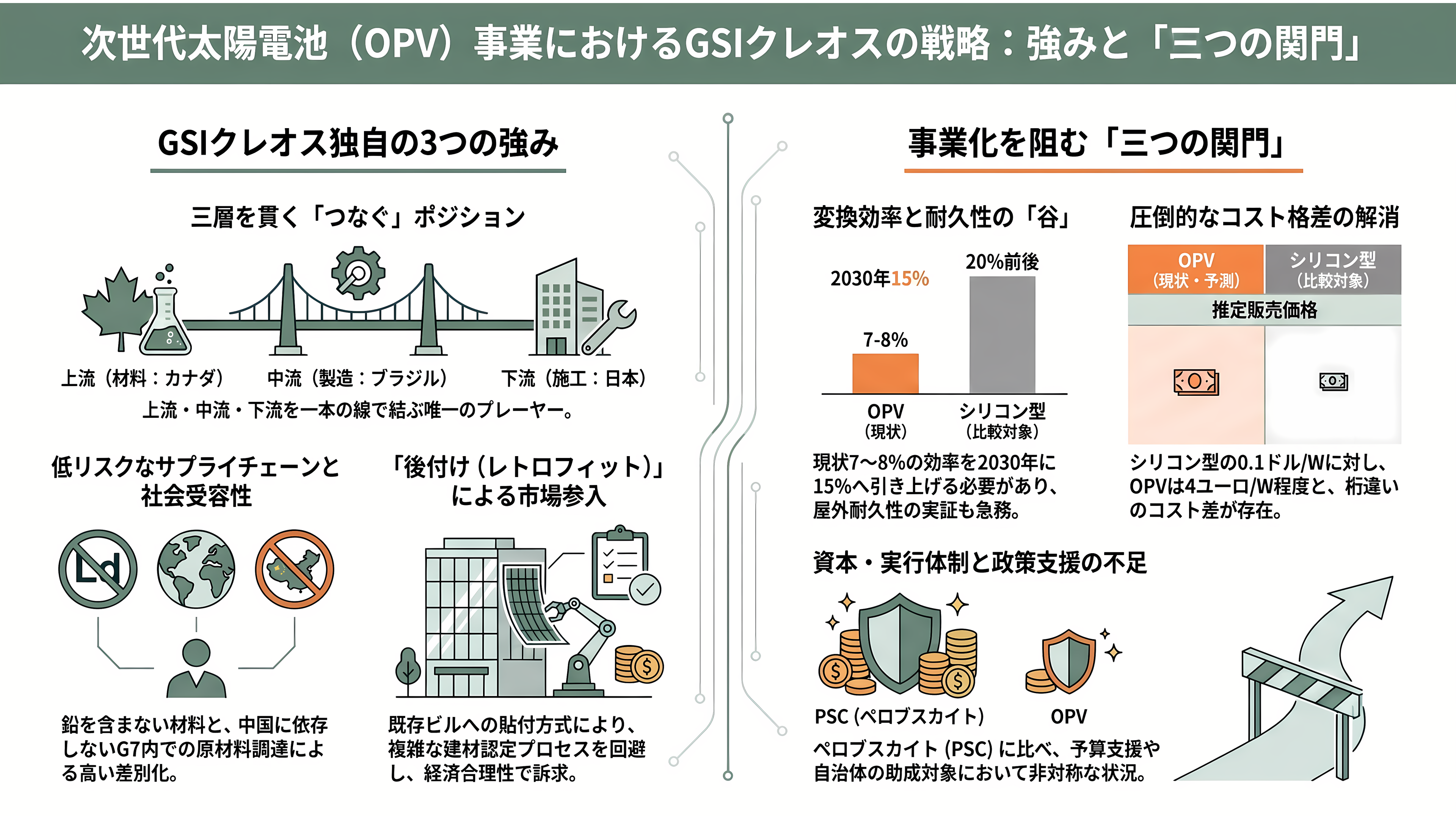 軽量、高透過、低コスト「OPV(有機薄膜太陽電池)」。BIPV(建築一体型太陽光発電)、IoT向け、農業分野など。繊維商社GSIクレオス(8101) - 強みと課題——三層を貫くポジションと、四つの関門 - 章扉
