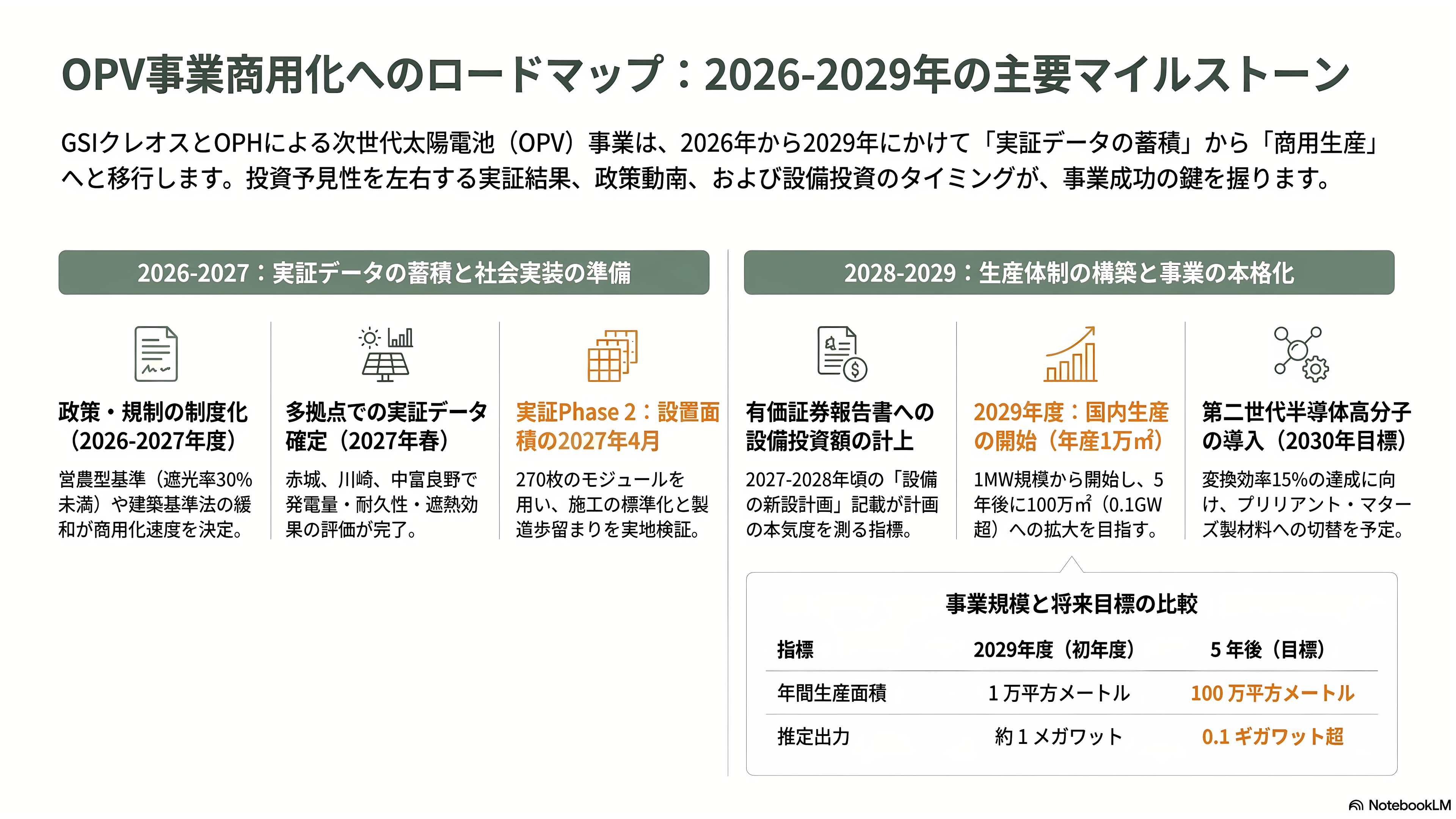 軽量、高透過、低コスト「OPV(有機薄膜太陽電池)」。BIPV(建築一体型太陽光発電)、IoT向け、農業分野など。繊維商社GSIクレオス(8101) - これから何が計測されるのか——2026年後半から2029年度までのカレンダー - 章扉