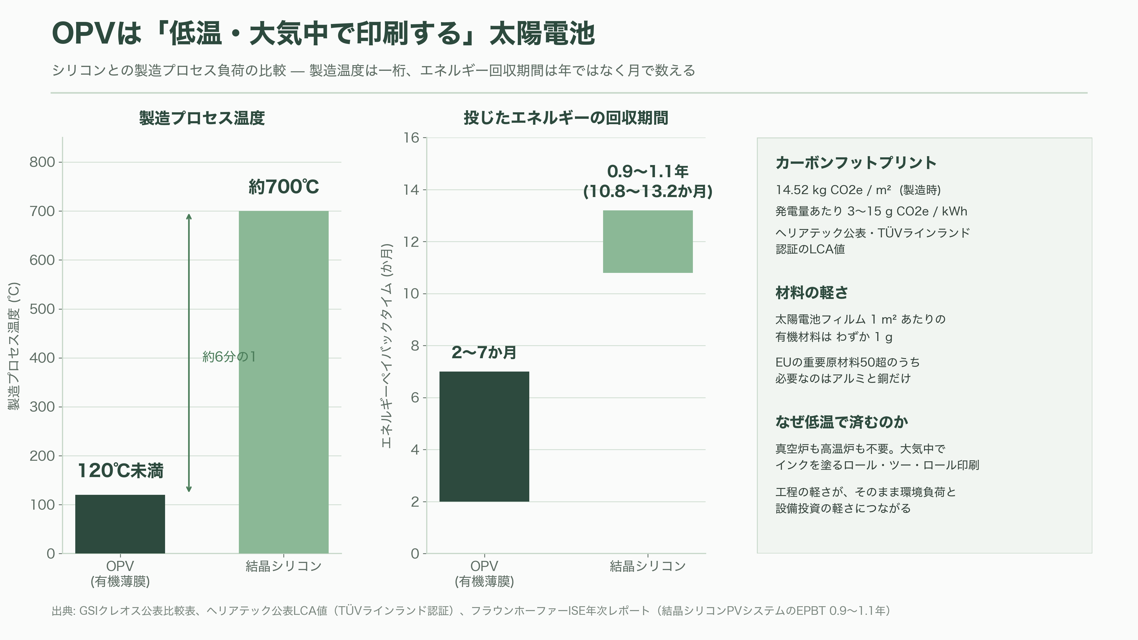 軽量、高透過、低コスト「OPV(有機薄膜太陽電池)」。BIPV(建築一体型太陽光発電)、IoT向け、農業分野など。繊維商社GSIクレオス(8101) - OPV(有機薄膜太陽電池)とは何か——「印刷でつくる、光を通す発電フィルム」 - 図表1