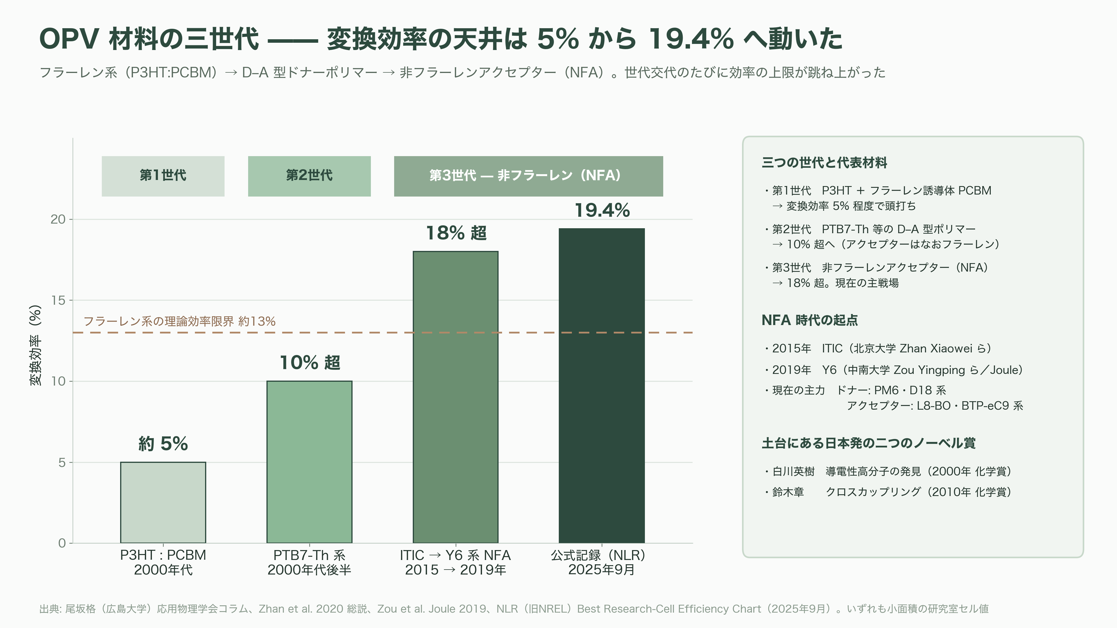 軽量、高透過、低コスト「OPV(有機薄膜太陽電池)」。BIPV(建築一体型太陽光発電)、IoT向け、農業分野など。繊維商社GSIクレオス(8101) - OPV(有機薄膜太陽電池)とは何か——「印刷でつくる、光を通す発電フィルム」 - 図表2