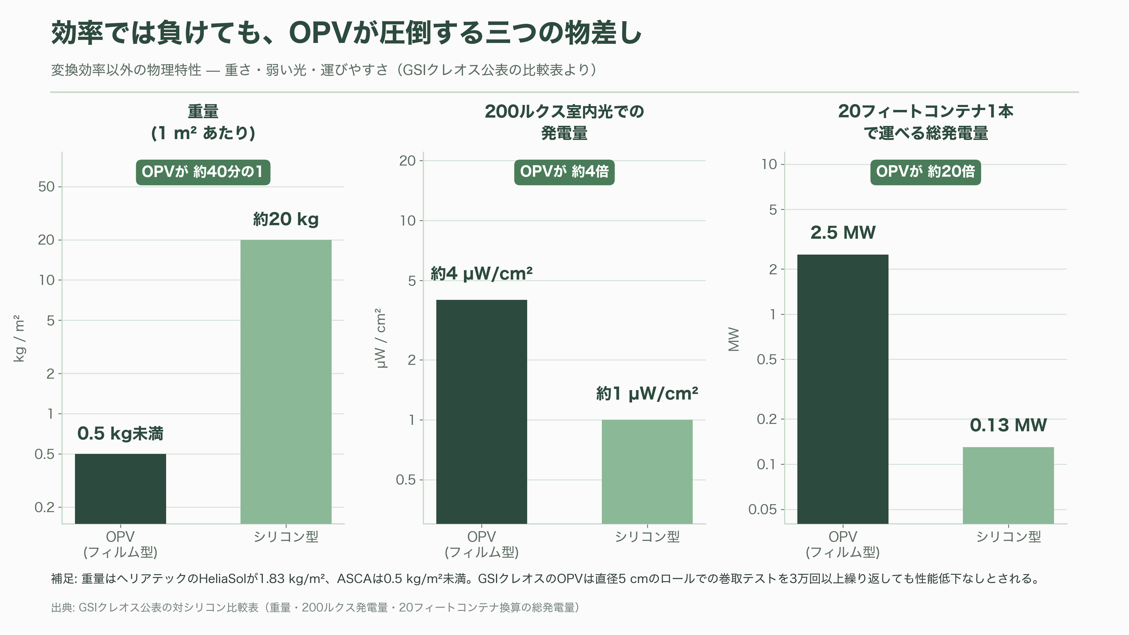軽量、高透過、低コスト「OPV(有機薄膜太陽電池)」。BIPV(建築一体型太陽光発電)、IoT向け、農業分野など。繊維商社GSIクレオス(8101) - 研究室の21%と、商品棚の7%——OPVの実力を正しく読む - 図表1