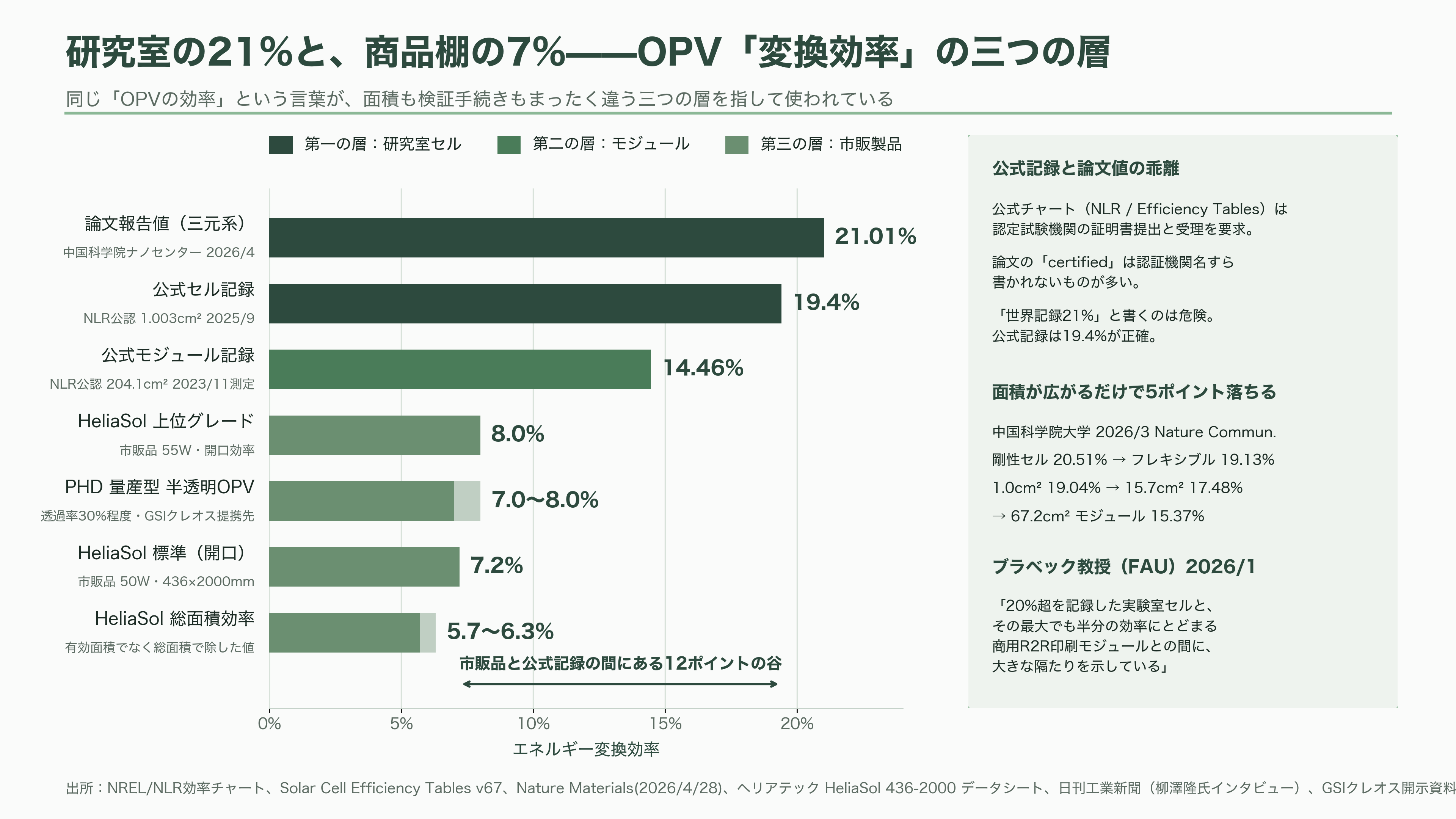 軽量、高透過、低コスト「OPV(有機薄膜太陽電池)」。BIPV(建築一体型太陽光発電)、IoT向け、農業分野など。繊維商社GSIクレオス(8101) - 研究室の21%と、商品棚の7%——OPVの実力を正しく読む - 図表2