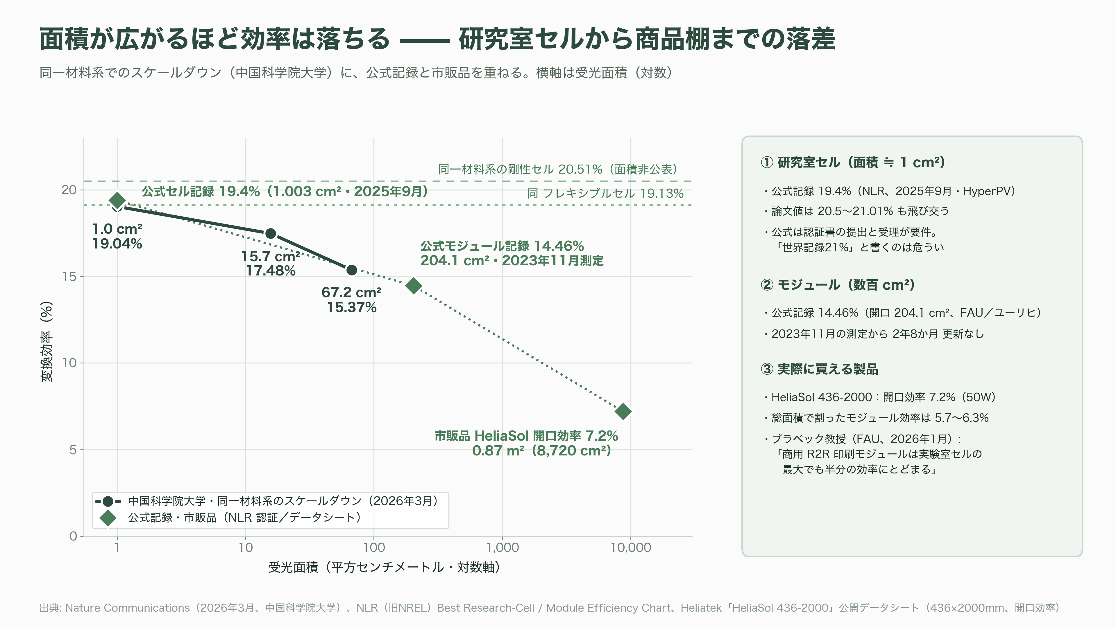 軽量、高透過、低コスト「OPV(有機薄膜太陽電池)」。BIPV(建築一体型太陽光発電)、IoT向け、農業分野など。繊維商社GSIクレオス(8101) - 研究室の21%と、商品棚の7%——OPVの実力を正しく読む - 図表3