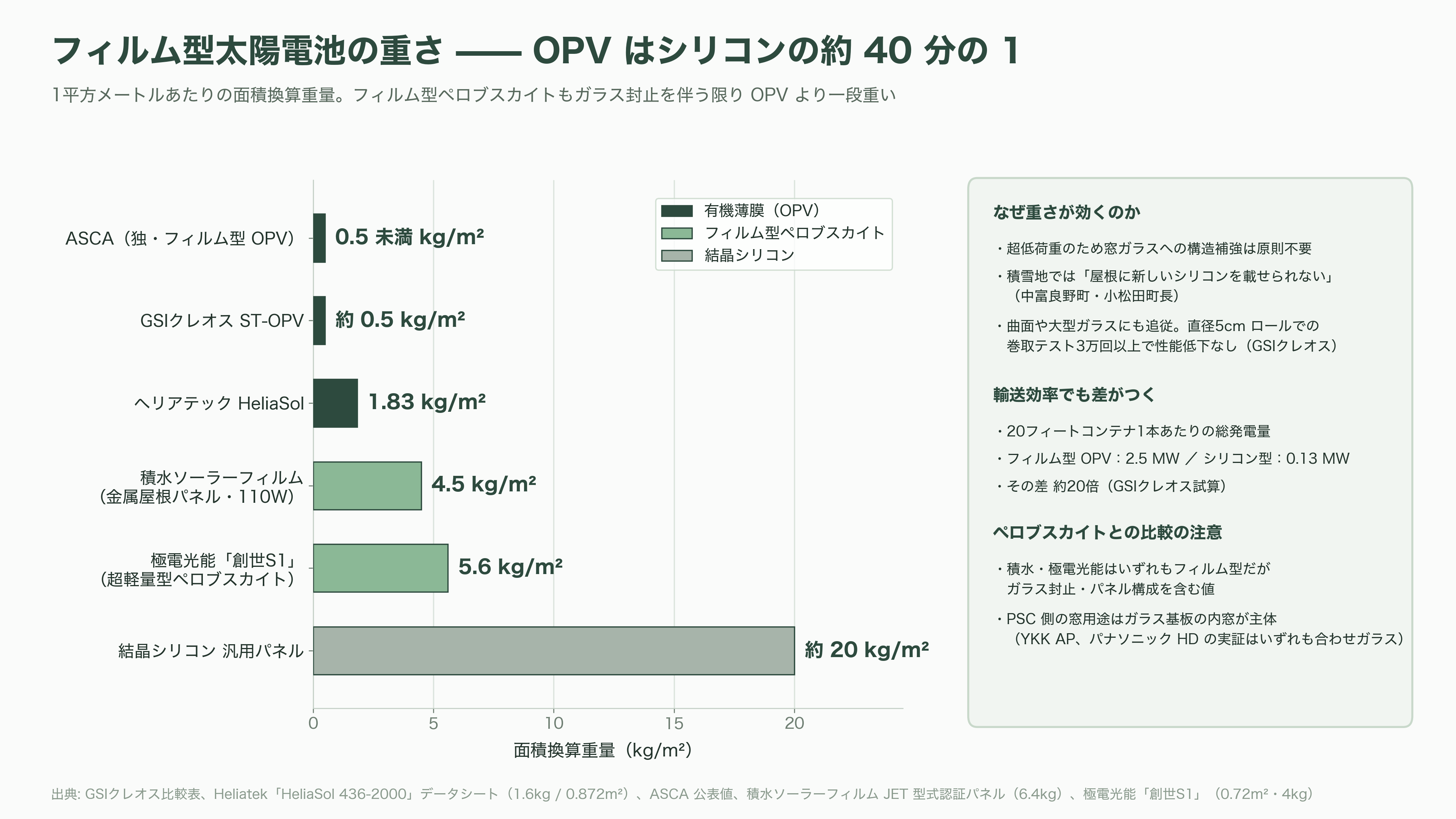 軽量、高透過、低コスト「OPV(有機薄膜太陽電池)」。BIPV(建築一体型太陽光発電)、IoT向け、農業分野など。繊維商社GSIクレオス(8101) - ペロブスカイトとの違い——鉛、重さ、透明度、そして「RoHSの誤解」 - 図表1