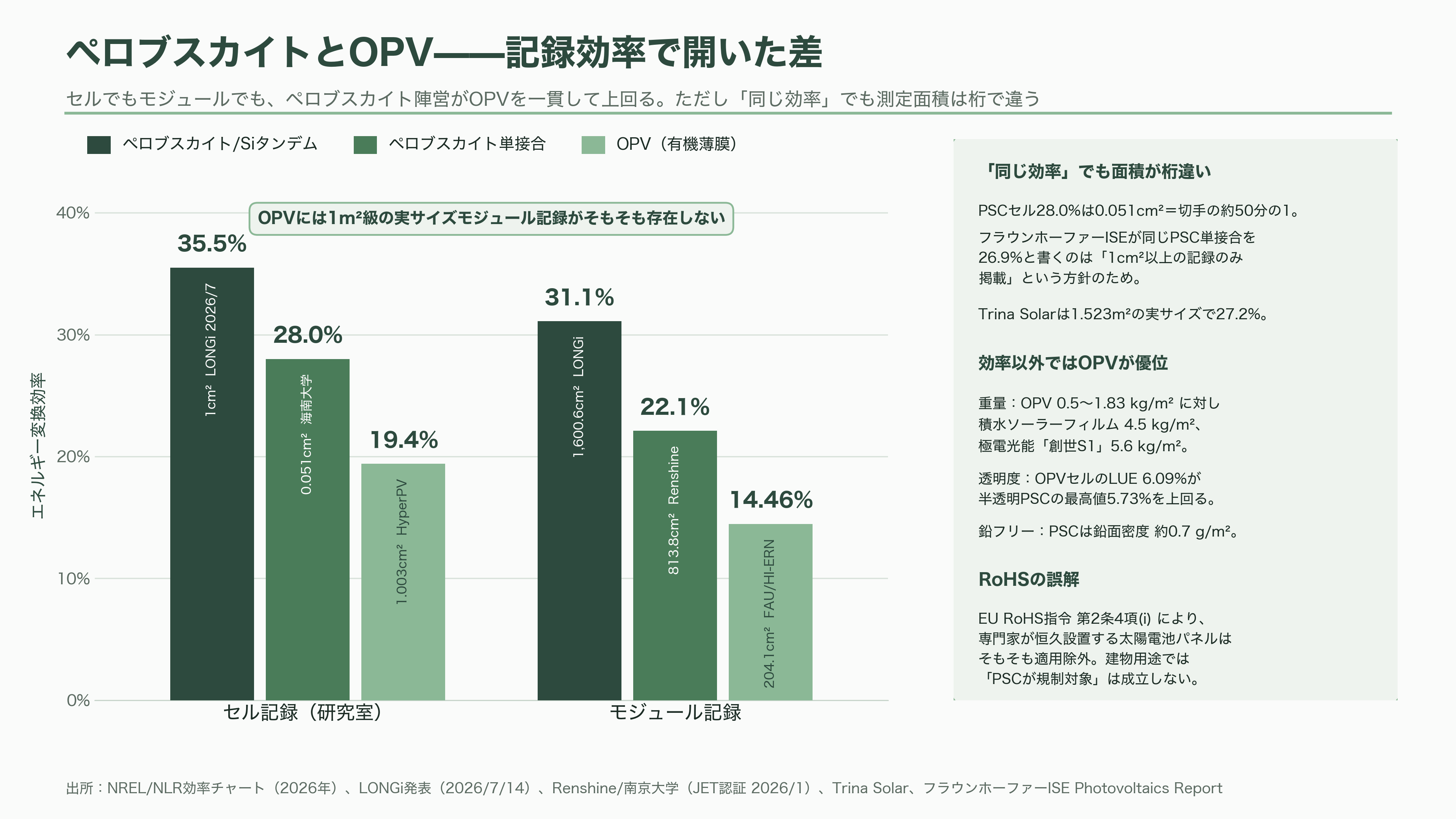 軽量、高透過、低コスト「OPV(有機薄膜太陽電池)」。BIPV(建築一体型太陽光発電)、IoT向け、農業分野など。繊維商社GSIクレオス(8101) - ペロブスカイトとの違い——鉛、重さ、透明度、そして「RoHSの誤解」 - 図表2