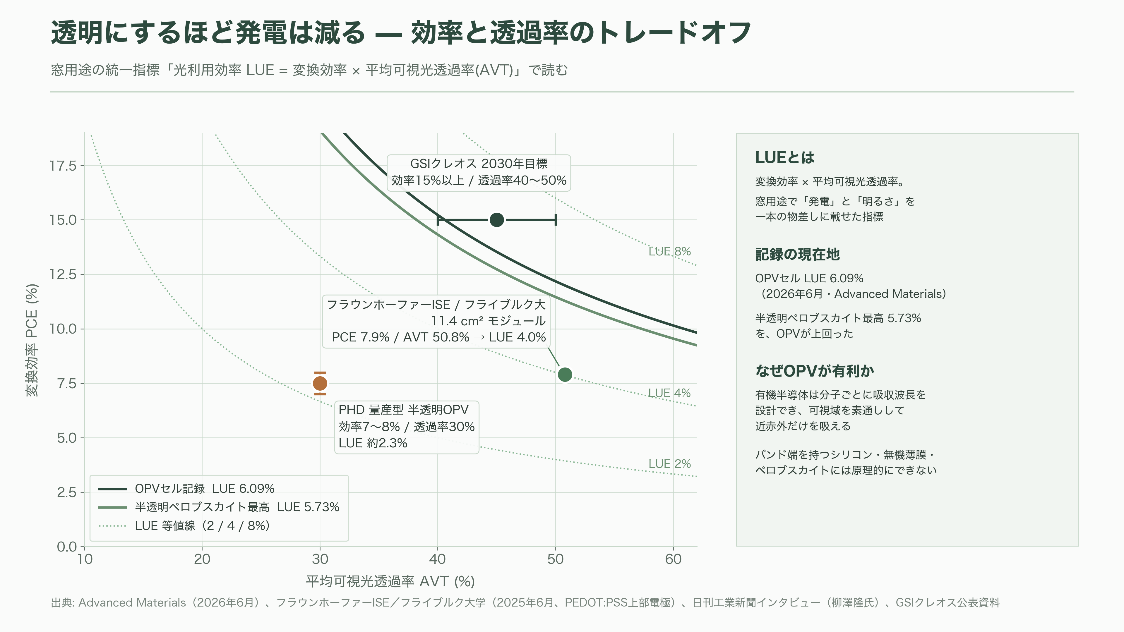 軽量、高透過、低コスト「OPV(有機薄膜太陽電池)」。BIPV(建築一体型太陽光発電)、IoT向け、農業分野など。繊維商社GSIクレオス(8101) - ペロブスカイトとの違い——鉛、重さ、透明度、そして「RoHSの誤解」 - 図表3