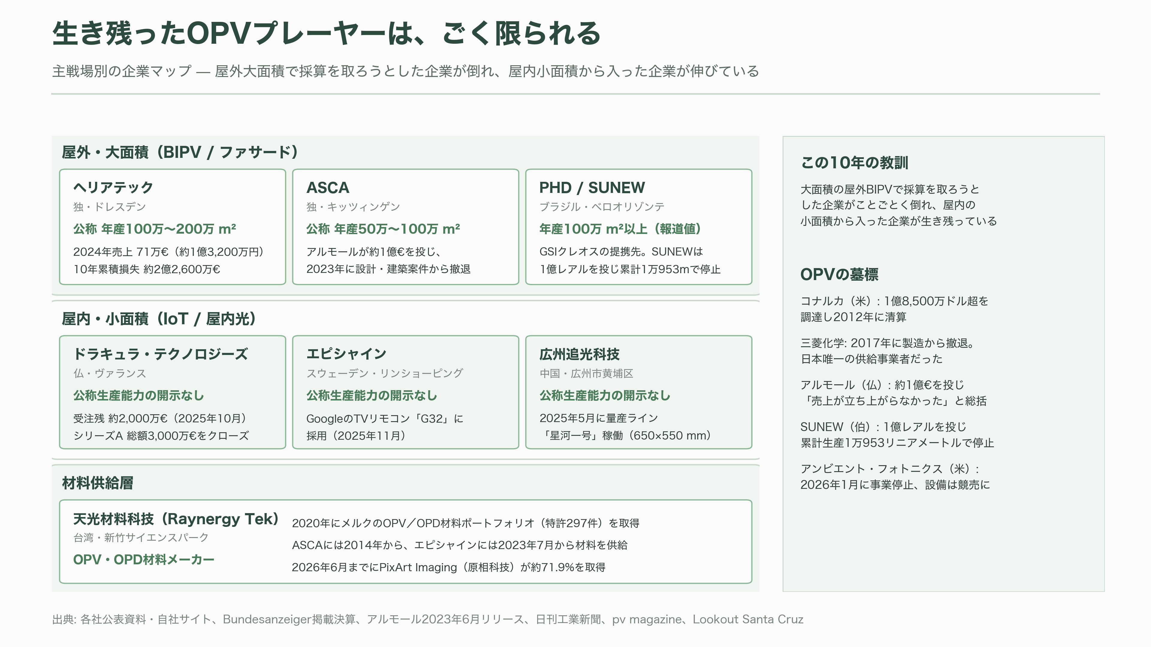 軽量、高透過、低コスト「OPV(有機薄膜太陽電池)」。BIPV(建築一体型太陽光発電)、IoT向け、農業分野など。繊維商社GSIクレオス(8101) - 世界のOPV産業地図——€100Mを失った欧州、2026年1月に消えた米国 - 図表1