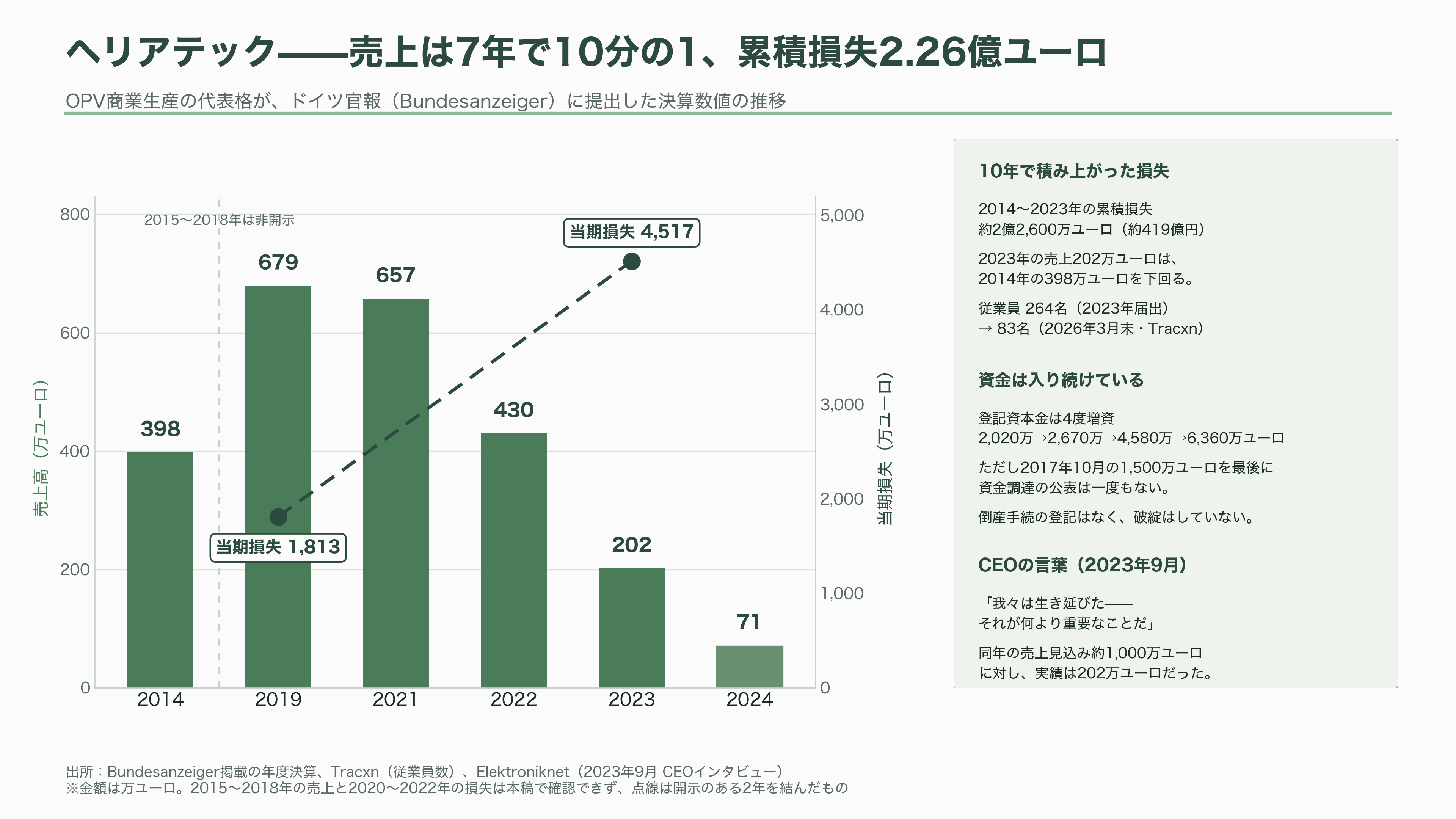 軽量、高透過、低コスト「OPV(有機薄膜太陽電池)」。BIPV(建築一体型太陽光発電)、IoT向け、農業分野など。繊維商社GSIクレオス(8101) - 世界のOPV産業地図——€100Mを失った欧州、2026年1月に消えた米国 - 図表2