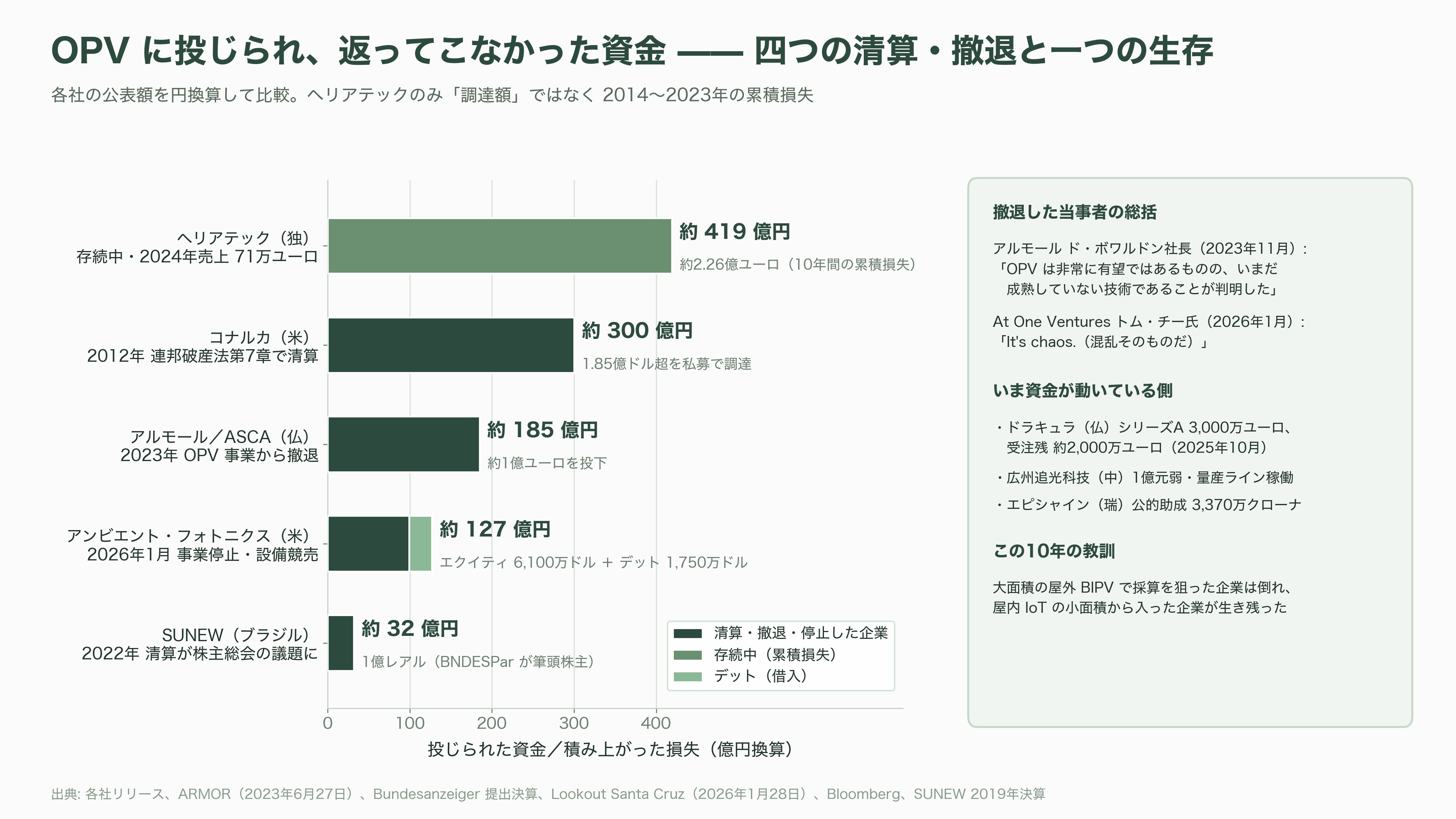 軽量、高透過、低コスト「OPV(有機薄膜太陽電池)」。BIPV(建築一体型太陽光発電)、IoT向け、農業分野など。繊維商社GSIクレオス(8101) - 世界のOPV産業地図——€100Mを失った欧州、2026年1月に消えた米国 - 図表3