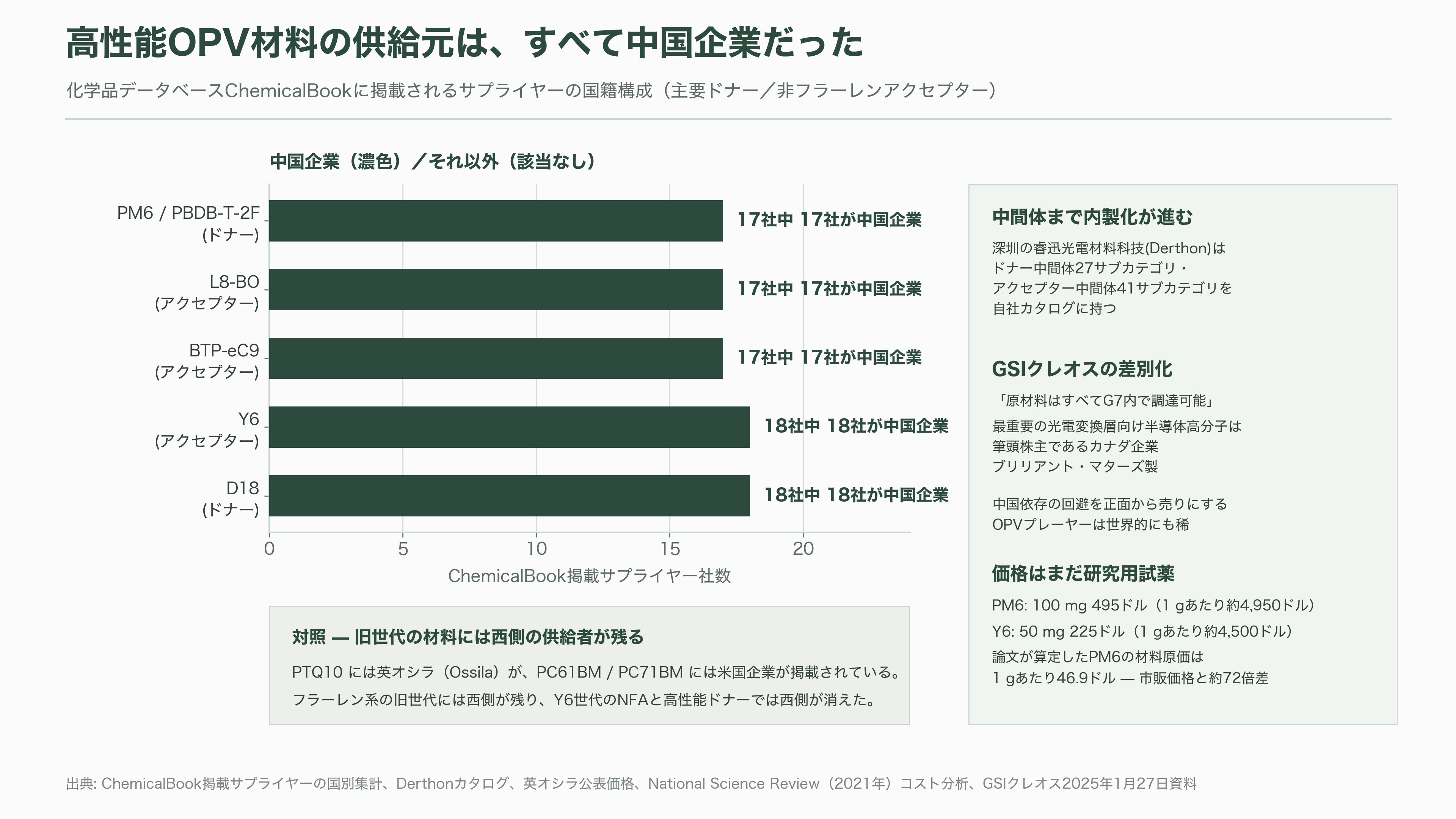 軽量、高透過、低コスト「OPV(有機薄膜太陽電池)」。BIPV(建築一体型太陽光発電)、IoT向け、農業分野など。繊維商社GSIクレオス(8101) - サプライチェーンの三層構造——材料はケベックと中国、フィルムはブラジル、後工程は日本 - 図表1