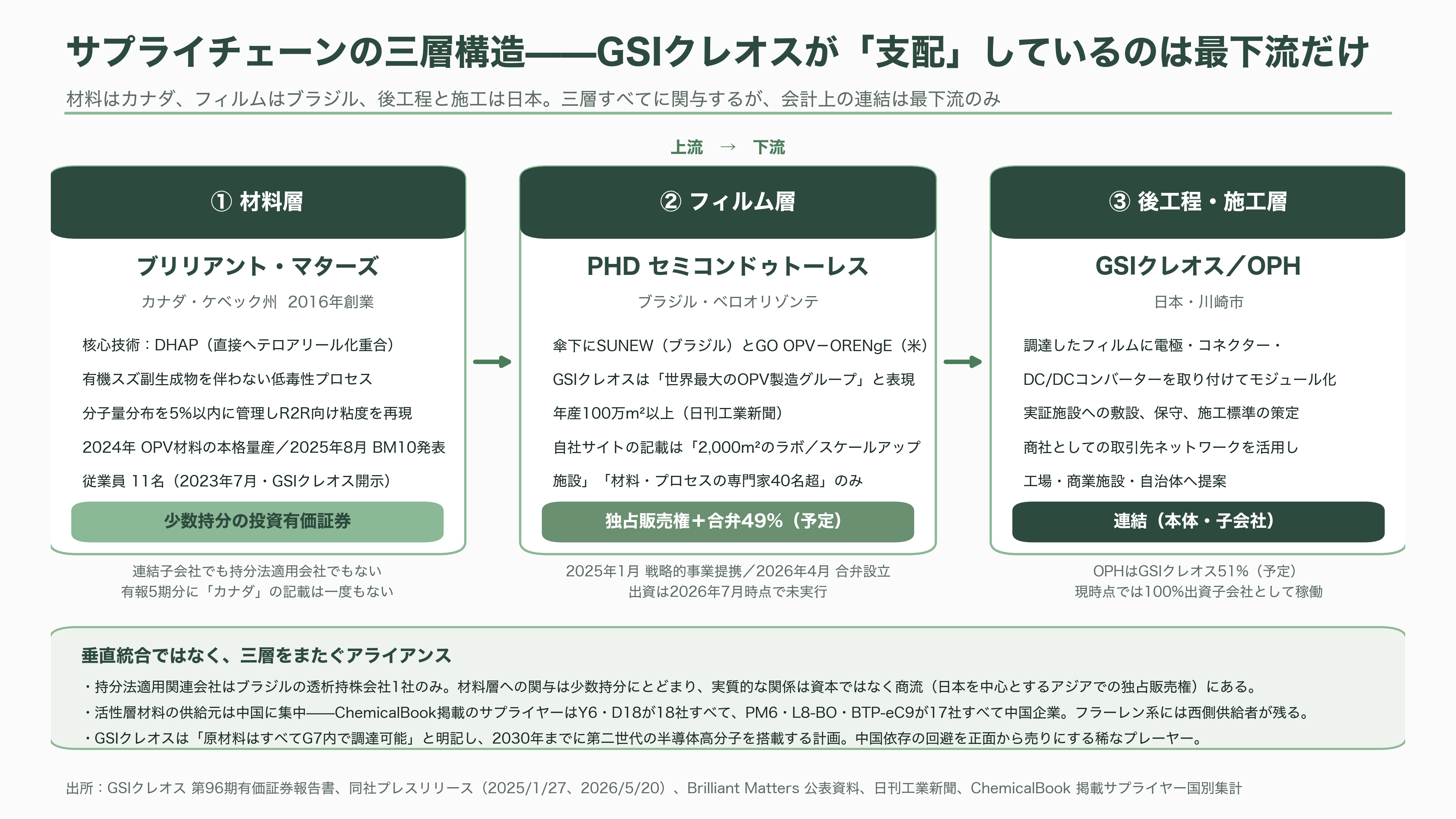 軽量、高透過、低コスト「OPV(有機薄膜太陽電池)」。BIPV(建築一体型太陽光発電)、IoT向け、農業分野など。繊維商社GSIクレオス(8101) - サプライチェーンの三層構造——材料はケベックと中国、フィルムはブラジル、後工程は日本 - 図表2