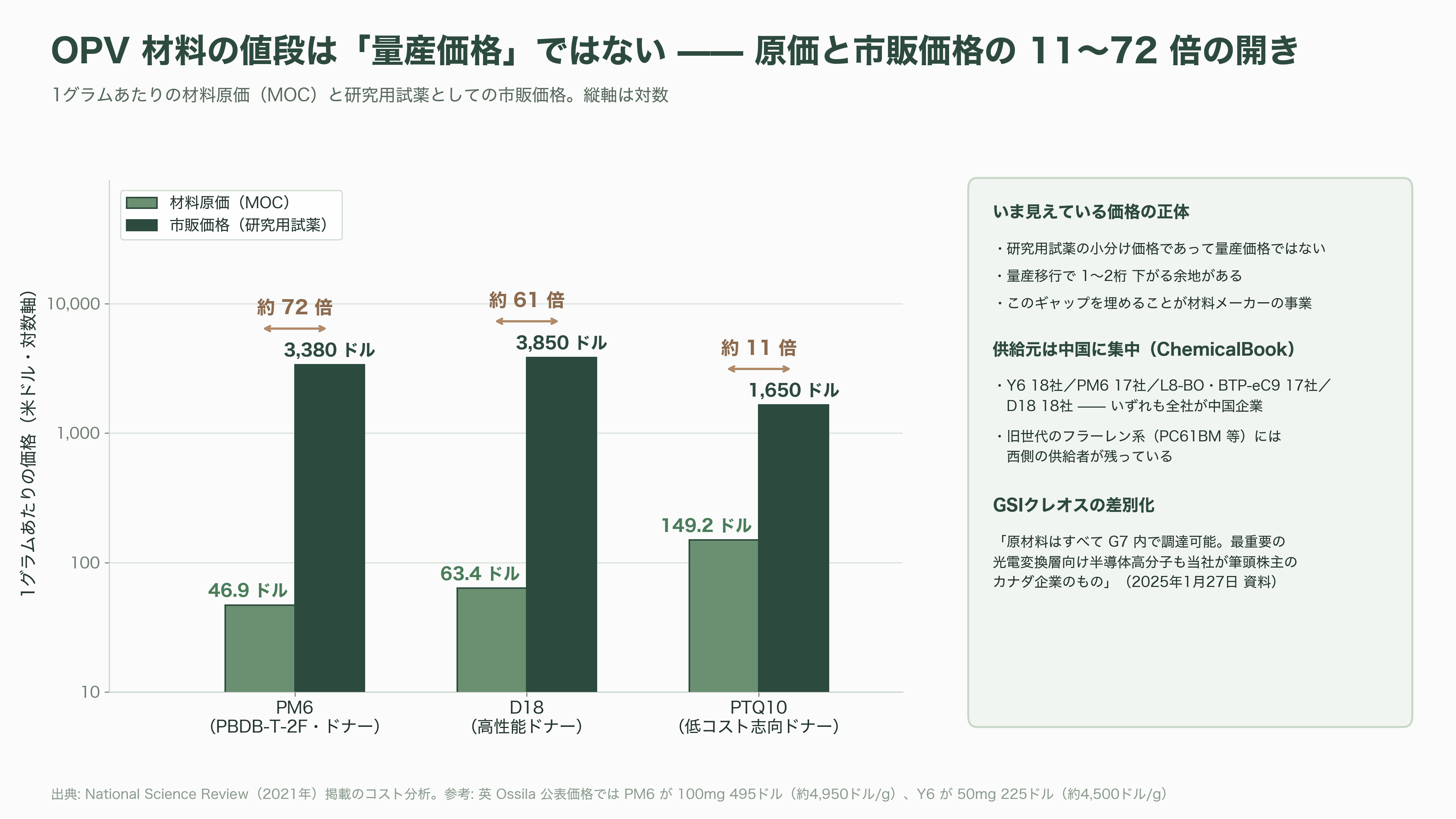 軽量、高透過、低コスト「OPV(有機薄膜太陽電池)」。BIPV(建築一体型太陽光発電)、IoT向け、農業分野など。繊維商社GSIクレオス(8101) - サプライチェーンの三層構造——材料はケベックと中国、フィルムはブラジル、後工程は日本 - 図表3