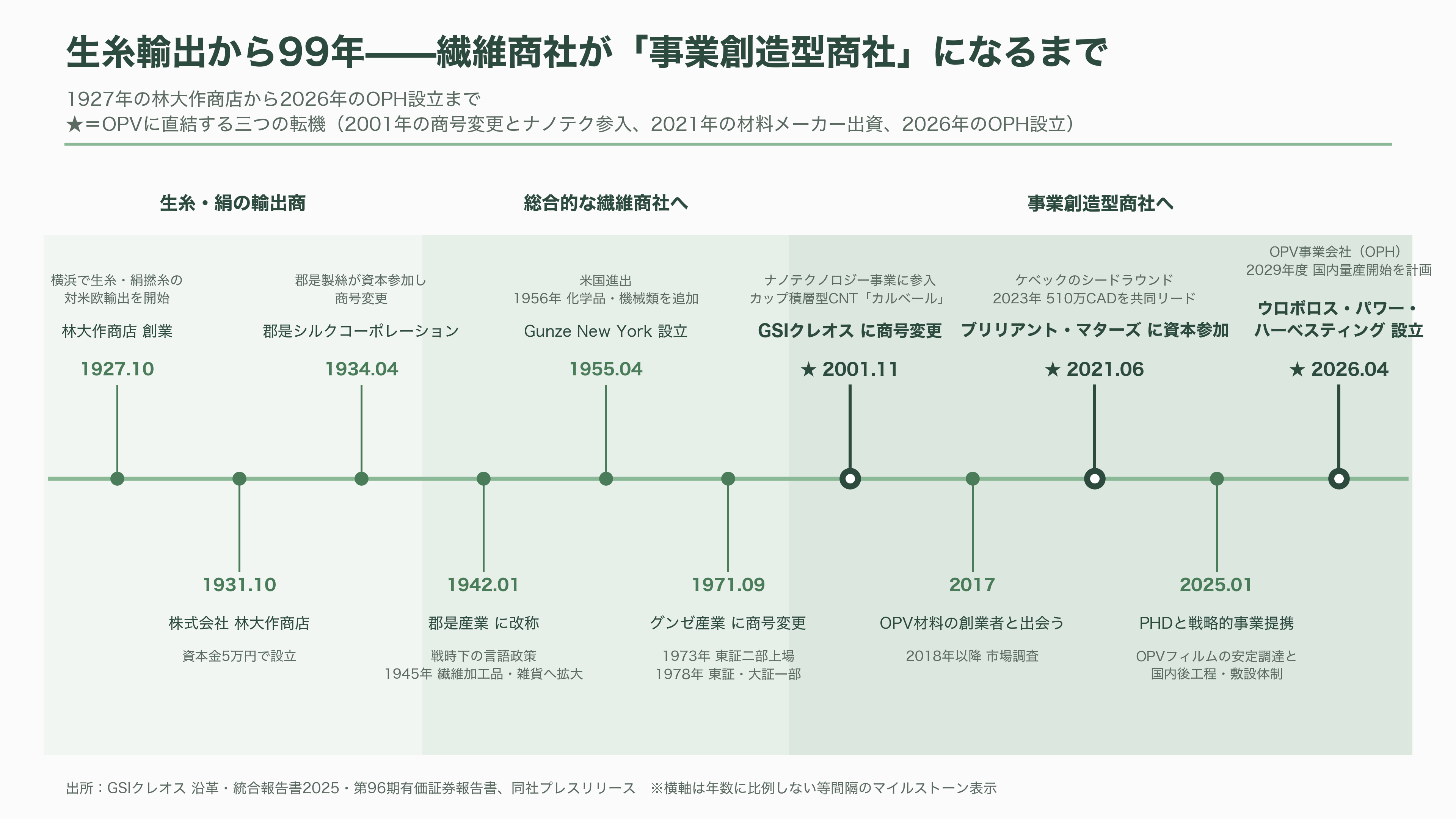 軽量、高透過、低コスト「OPV(有機薄膜太陽電池)」。BIPV(建築一体型太陽光発電)、IoT向け、農業分野など。繊維商社GSIクレオス(8101) - 繊維商社GSIクレオス——生糸輸出から99年、「事業創造型商社」への長い転身 - 図表1