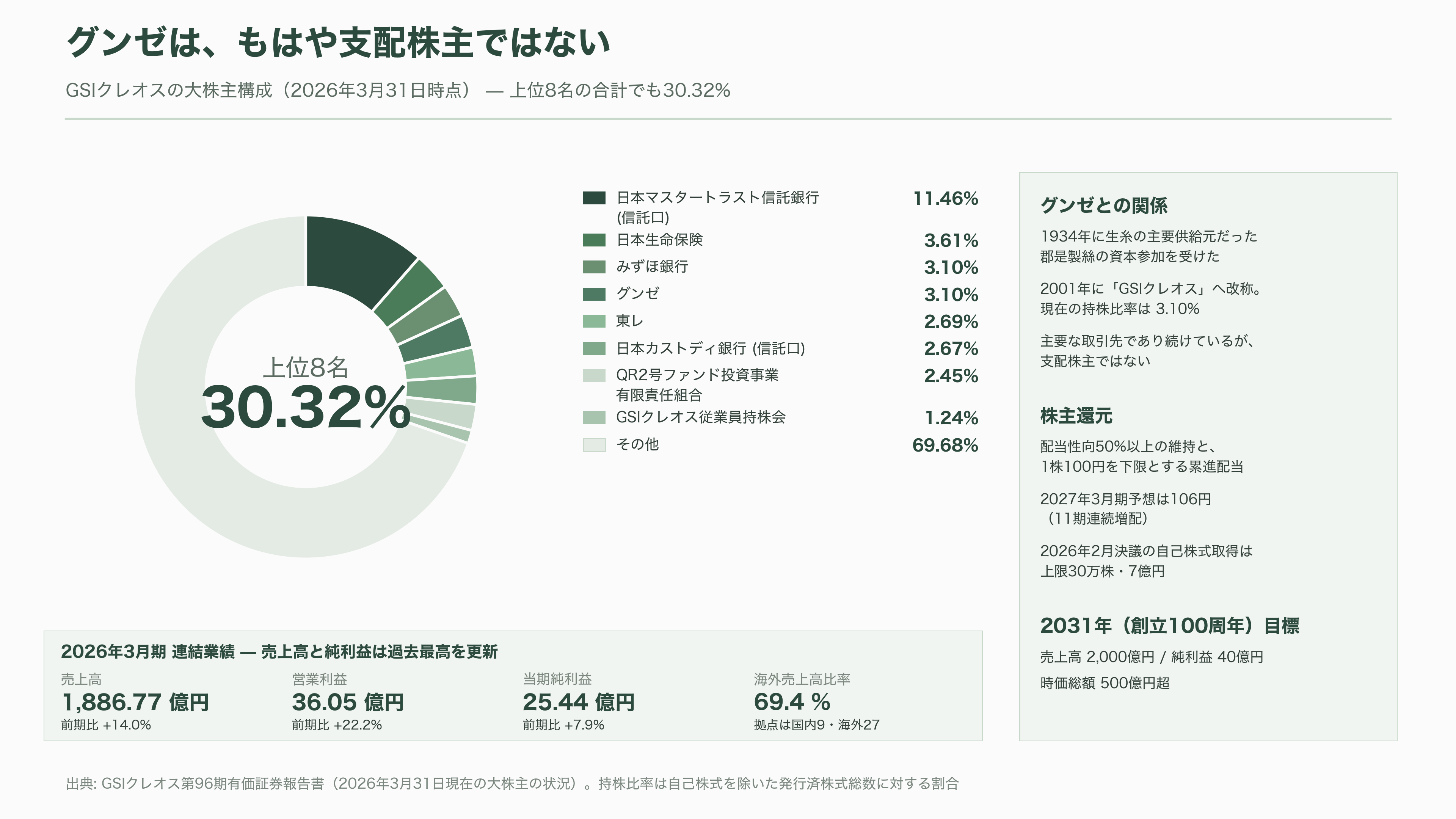 軽量、高透過、低コスト「OPV(有機薄膜太陽電池)」。BIPV(建築一体型太陽光発電)、IoT向け、農業分野など。繊維商社GSIクレオス(8101) - 繊維商社GSIクレオス——生糸輸出から99年、「事業創造型商社」への長い転身 - 図表2