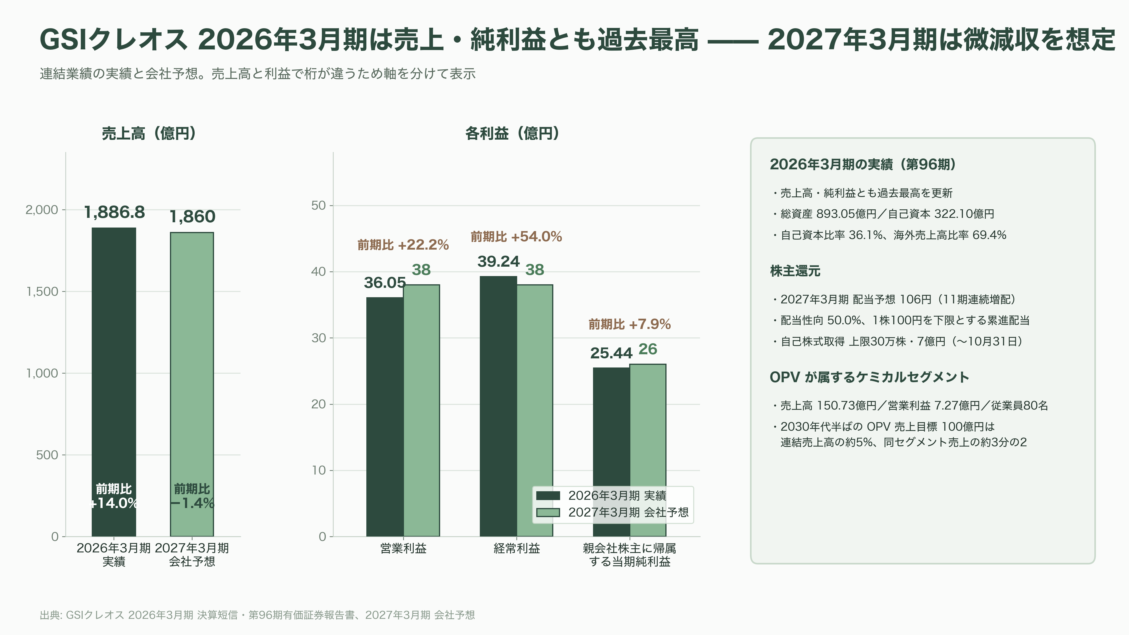軽量、高透過、低コスト「OPV(有機薄膜太陽電池)」。BIPV(建築一体型太陽光発電)、IoT向け、農業分野など。繊維商社GSIクレオス(8101) - 繊維商社GSIクレオス——生糸輸出から99年、「事業創造型商社」への長い転身 - 図表3