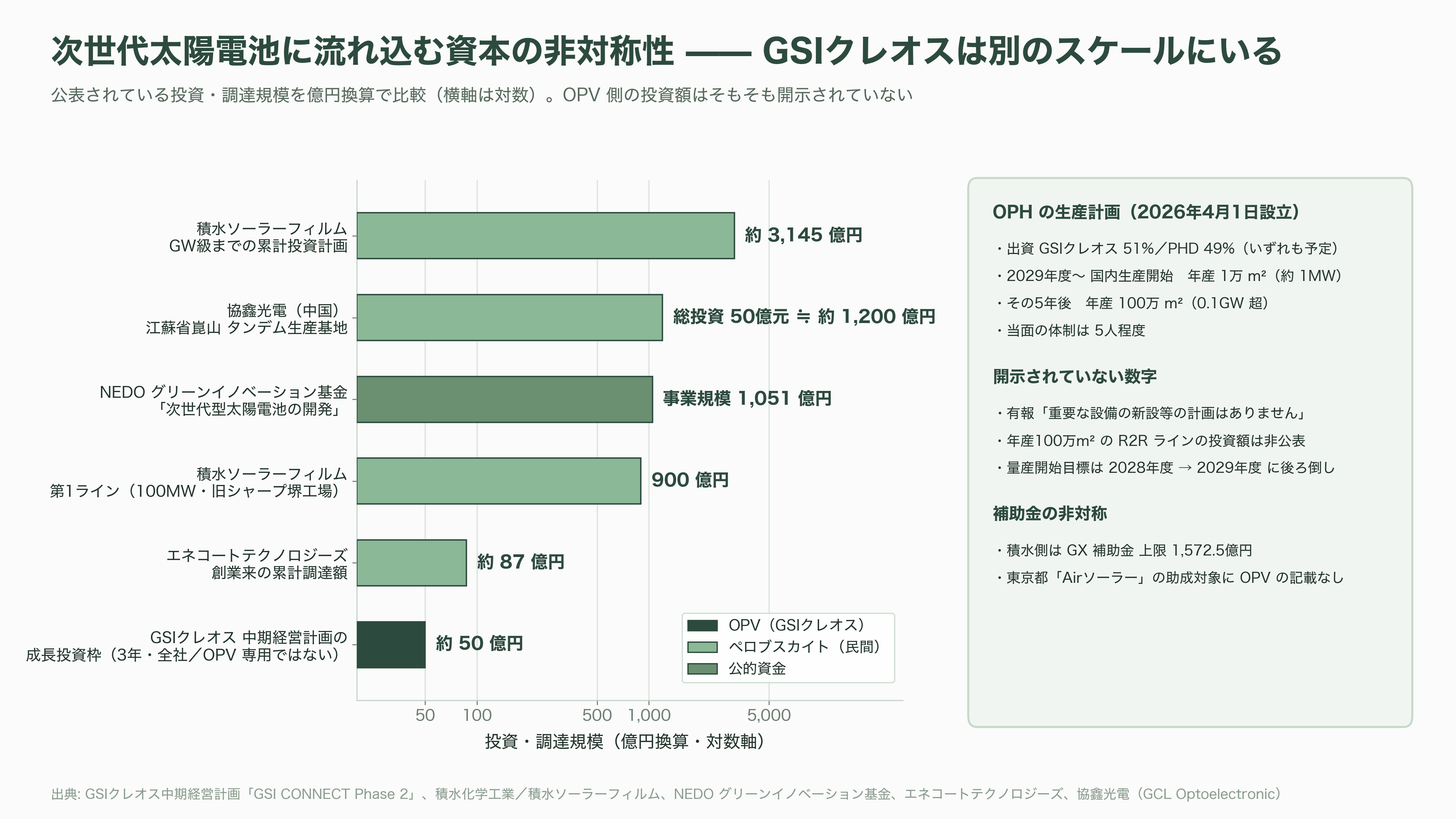 軽量、高透過、低コスト「OPV(有機薄膜太陽電池)」。BIPV(建築一体型太陽光発電)、IoT向け、農業分野など。繊維商社GSIクレオス(8101) - ウロボロス・パワー・ハーベスティング——51%合弁の中身と2029年度量産計画 - 図表1