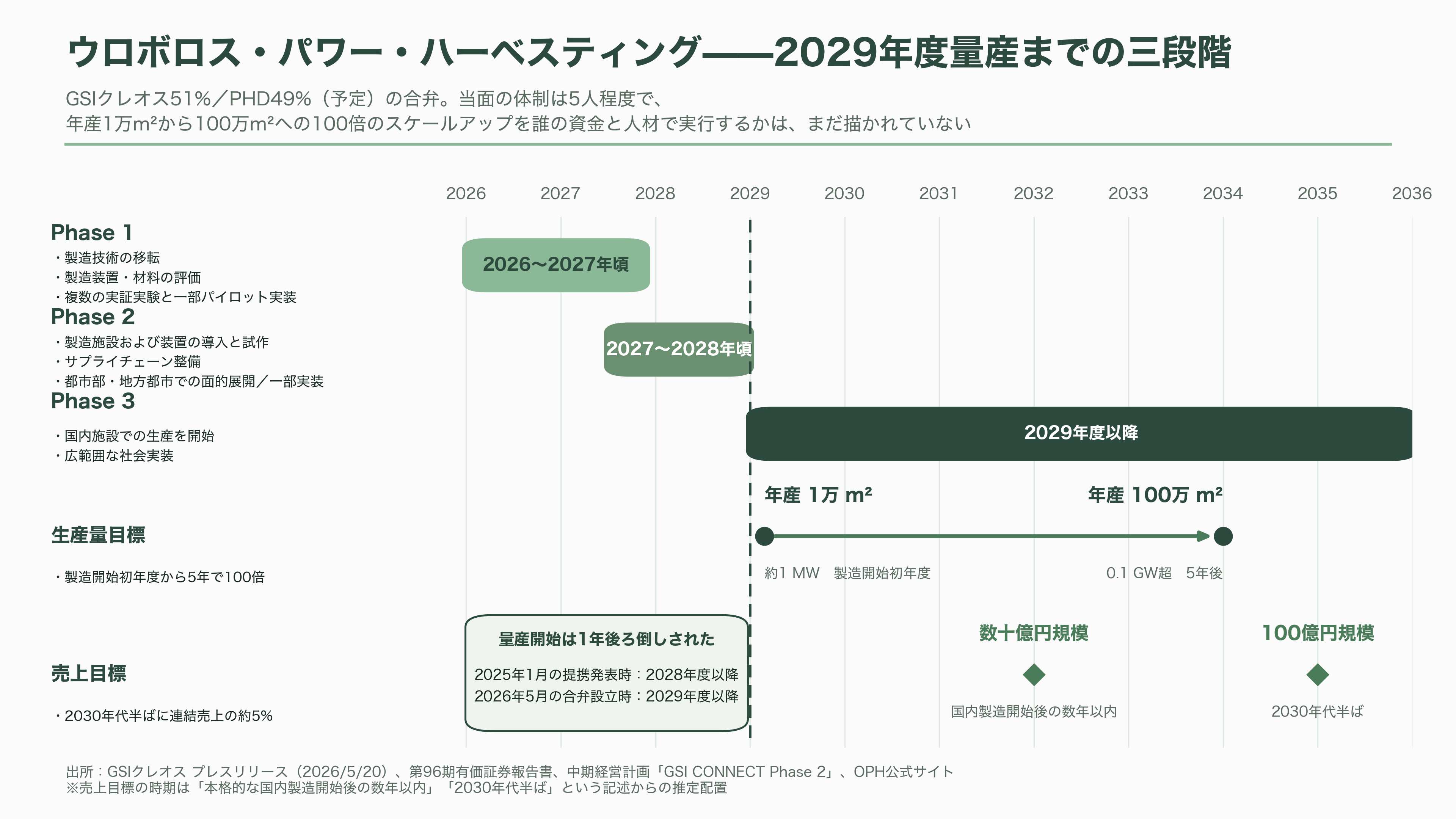 軽量、高透過、低コスト「OPV(有機薄膜太陽電池)」。BIPV(建築一体型太陽光発電)、IoT向け、農業分野など。繊維商社GSIクレオス(8101) - ウロボロス・パワー・ハーベスティング——51%合弁の中身と2029年度量産計画 - 図表2