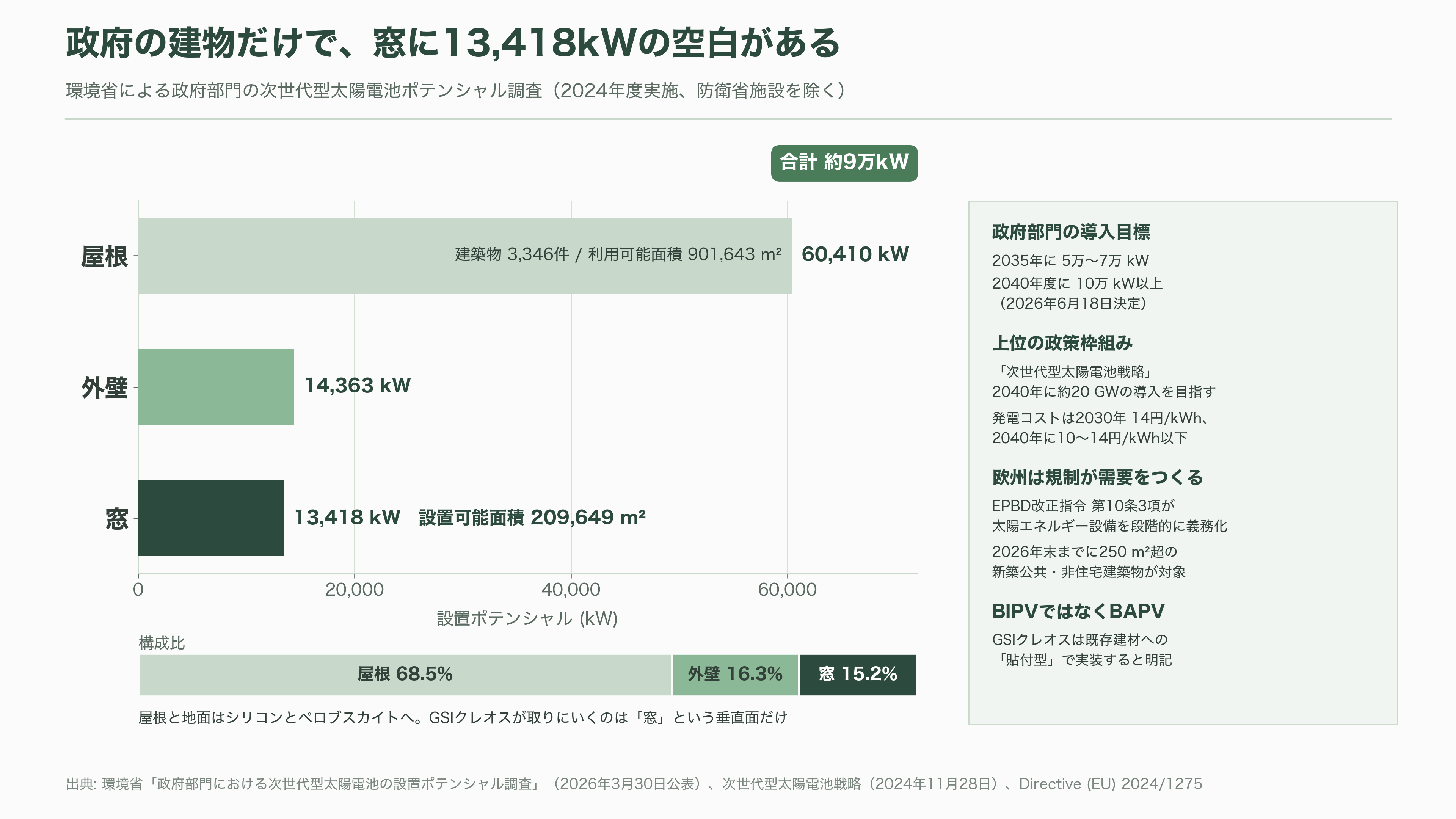 軽量、高透過、低コスト「OPV(有機薄膜太陽電池)」。BIPV(建築一体型太陽光発電)、IoT向け、農業分野など。繊維商社GSIクレオス(8101) - BIPVかBAPVか——「窓」という13,418kWの空白地帯 - 図表1