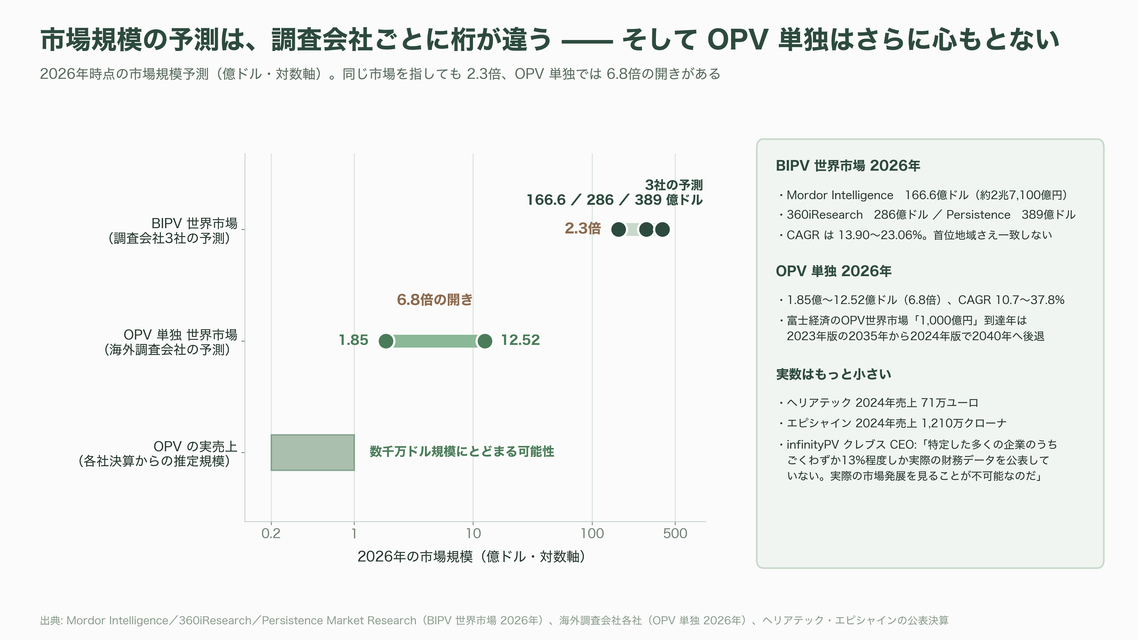 軽量、高透過、低コスト「OPV(有機薄膜太陽電池)」。BIPV(建築一体型太陽光発電)、IoT向け、農業分野など。繊維商社GSIクレオス(8101) - BIPVかBAPVか——「窓」という13,418kWの空白地帯 - 図表2
