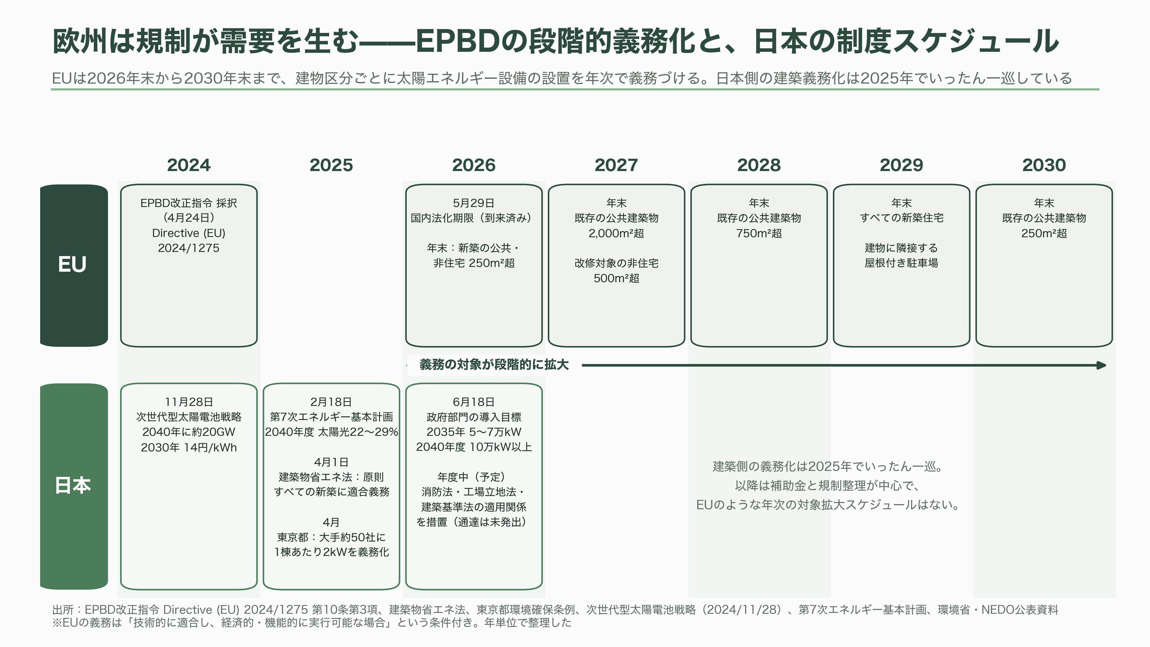軽量、高透過、低コスト「OPV(有機薄膜太陽電池)」。BIPV(建築一体型太陽光発電)、IoT向け、農業分野など。繊維商社GSIクレオス(8101) - BIPVかBAPVか——「窓」という13,418kWの空白地帯 - 図表3