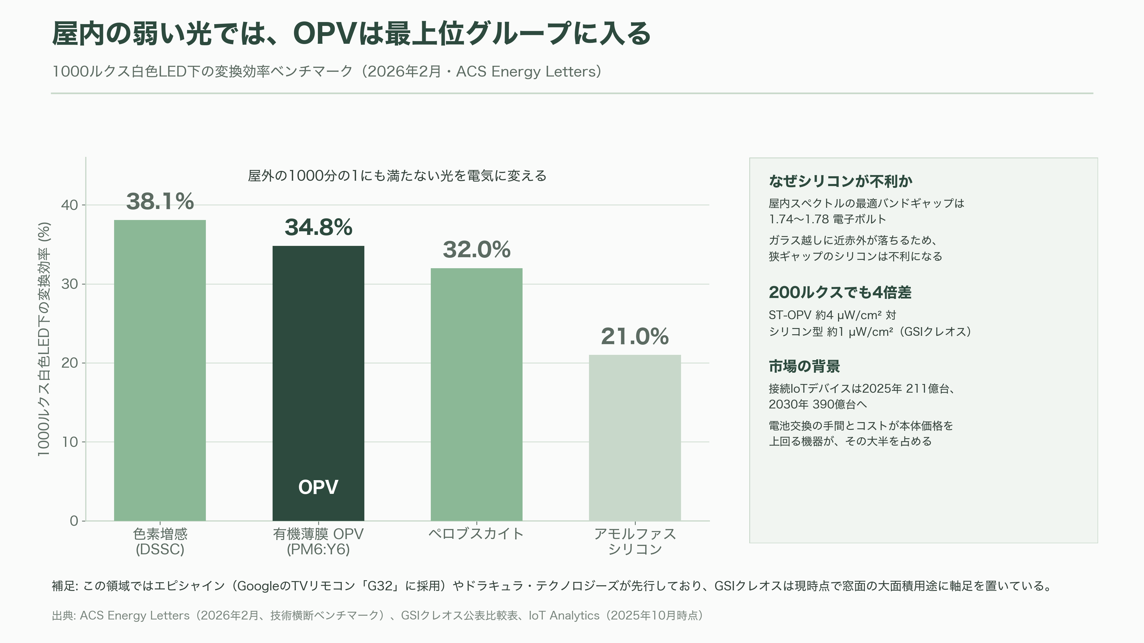 軽量、高透過、低コスト「OPV(有機薄膜太陽電池)」。BIPV(建築一体型太陽光発電)、IoT向け、農業分野など。繊維商社GSIクレオス(8101) - IoTと農業——低照度と波長選択という、もう二つの出口 - 図表1