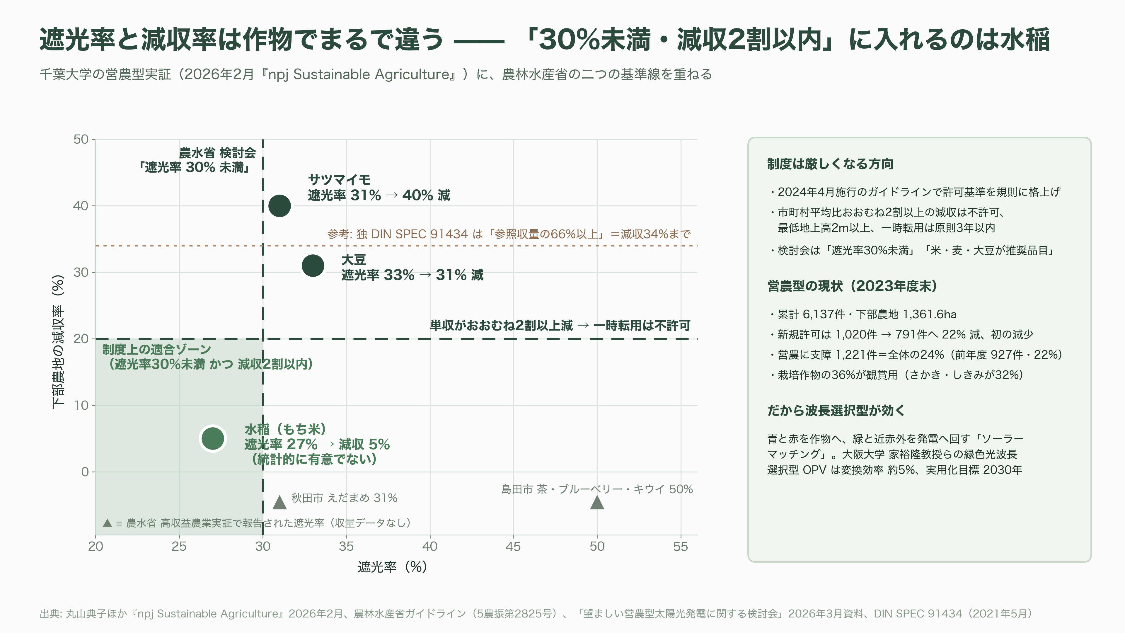 軽量、高透過、低コスト「OPV(有機薄膜太陽電池)」。BIPV(建築一体型太陽光発電)、IoT向け、農業分野など。繊維商社GSIクレオス(8101) - IoTと農業——低照度と波長選択という、もう二つの出口 - 図表2
