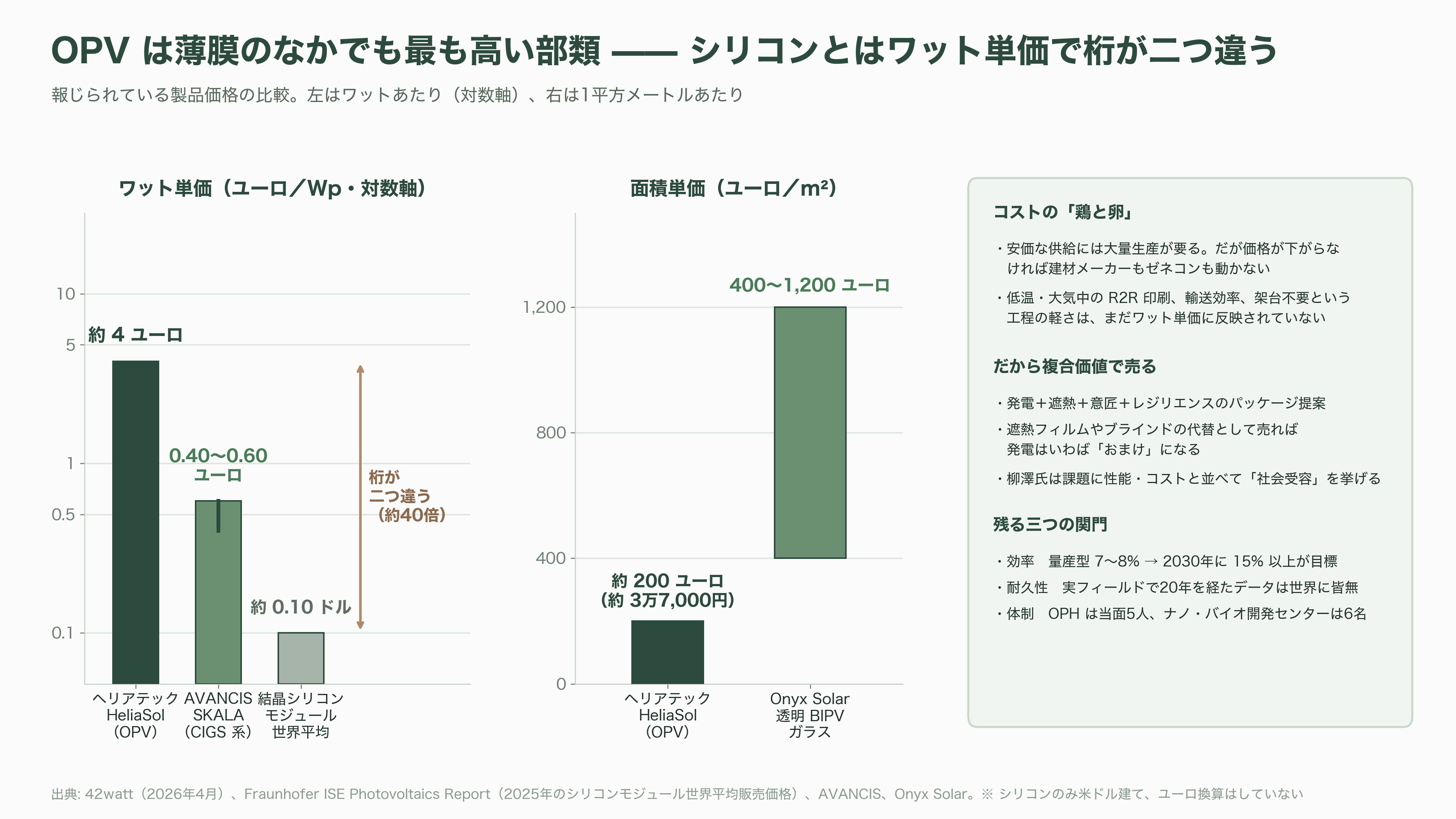 軽量、高透過、低コスト「OPV(有機薄膜太陽電池)」。BIPV(建築一体型太陽光発電)、IoT向け、農業分野など。繊維商社GSIクレオス(8101) - 強みと課題——三層を貫くポジションと、四つの関門 - 図表2