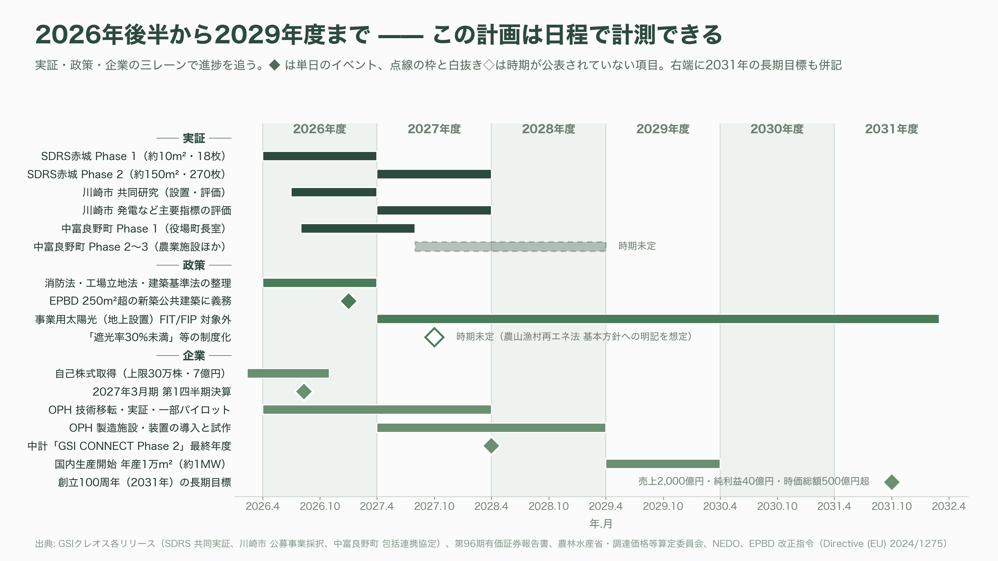 軽量、高透過、低コスト「OPV(有機薄膜太陽電池)」。BIPV(建築一体型太陽光発電)、IoT向け、農業分野など。繊維商社GSIクレオス(8101) - これから何が計測されるのか——2026年後半から2029年度までのカレンダー - 図表1